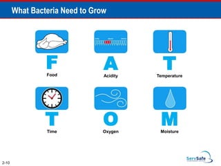 What Bacteria Need to Grow
F
Food
2-10
A
Acidity
T
Temperature
T
Time
O
Oxygen
M
Moisture
 