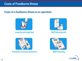 Costs of Foodborne Illness
1-6
Costs of a foodborne illness to an operation:
Lawsuits and legal fees Staff missing work
Increased insurance premiums Staff retraining
 