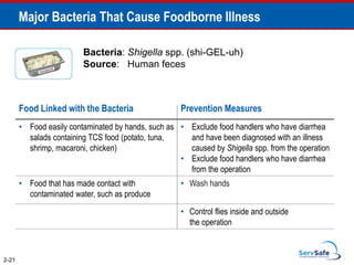 2-21
Major Bacteria That Cause Foodborne Illness
Bacteria: Shigella spp. (shi-GEL-uh)
Source: Human feces
Food Linked with the Bacteria Prevention Measures
• Food easily contaminated by hands, such as
salads containing TCS food (potato, tuna,
shrimp, macaroni, chicken)
• Exclude food handlers who have diarrhea
and have been diagnosed with an illness
caused by Shigella spp. from the operation
• Exclude food handlers who have diarrhea
from the operation
• Food that has made contact with
contaminated water, such as produce
• Wash hands
• Control flies inside and outside
the operation
 