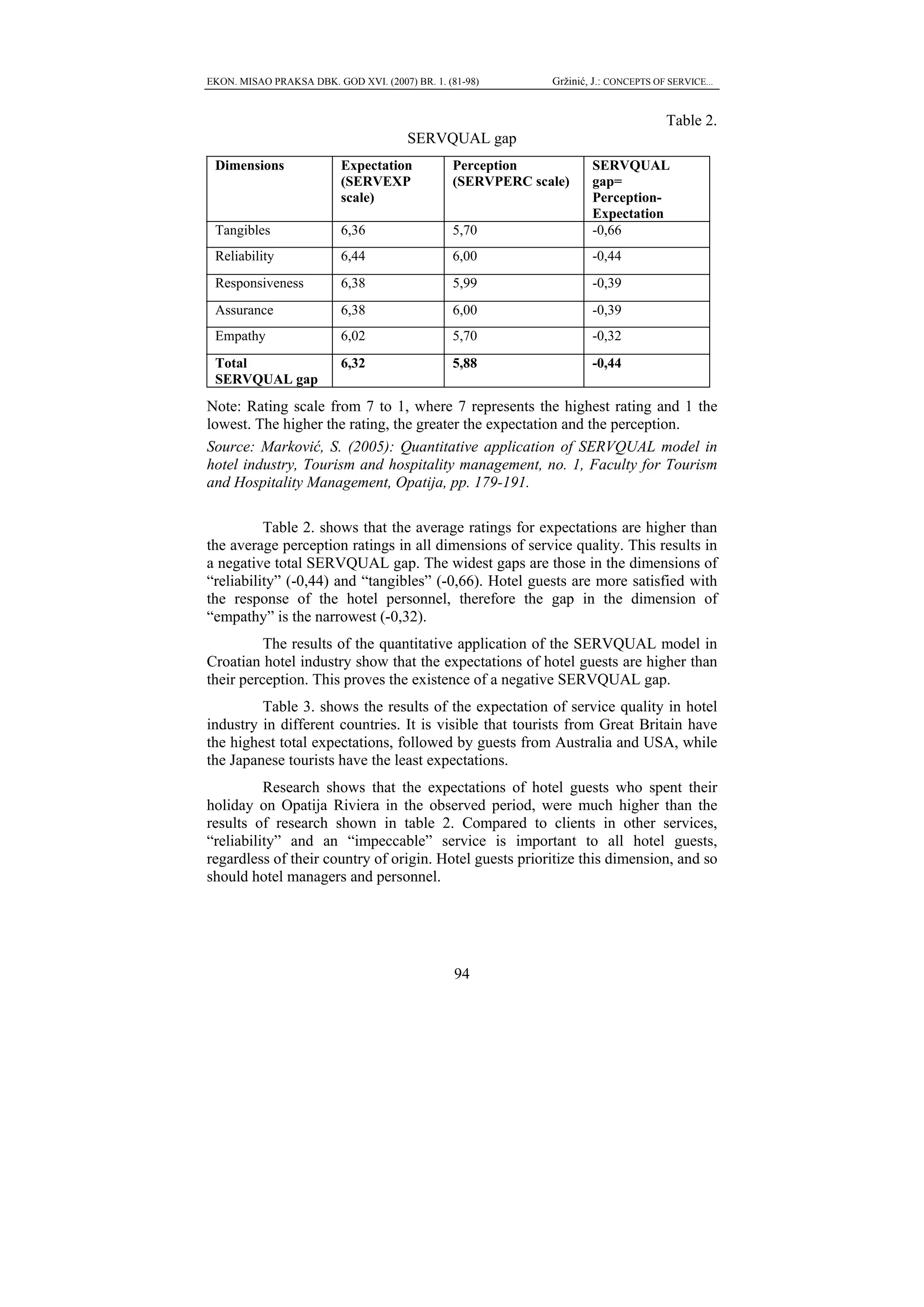 EKON. MISAO PRAKSA DBK. GOD XVI. (2007) BR. 1. (81-98)       Gržinić, J.: CONCEPTS OF SERVICE...


                                                                                     Table 2.
                                       SERVQUAL gap
 Dimensions               Expectation           Perception           SERVQUAL
                          (SERVEXP              (SERVPERC scale)     gap=
                          scale)                                     Perception-
                                                                     Expectation
 Tangibles                6,36                  5,70                 -0,66
 Reliability              6,44                  6,00                 -0,44
 Responsiveness           6,38                  5,99                 -0,39
 Assurance                6,38                  6,00                 -0,39
 Empathy                  6,02                  5,70                 -0,32
 Total                    6,32                  5,88                 -0,44
 SERVQUAL gap
Note: Rating scale from 7 to 1, where 7 represents the highest rating and 1 the
lowest. The higher the rating, the greater the expectation and the perception.
Source: Marković, S. (2005): Quantitative application of SERVQUAL model in
hotel industry, Tourism and hospitality management, no. 1, Faculty for Tourism
and Hospitality Management, Opatija, pp. 179-191.

          Table 2. shows that the average ratings for expectations are higher than
the average perception ratings in all dimensions of service quality. This results in
a negative total SERVQUAL gap. The widest gaps are those in the dimensions of
“reliability” (-0,44) and “tangibles” (-0,66). Hotel guests are more satisfied with
the response of the hotel personnel, therefore the gap in the dimension of
“empathy” is the narrowest (-0,32).
          The results of the quantitative application of the SERVQUAL model in
Croatian hotel industry show that the expectations of hotel guests are higher than
their perception. This proves the existence of a negative SERVQUAL gap.
         Table 3. shows the results of the expectation of service quality in hotel
industry in different countries. It is visible that tourists from Great Britain have
the highest total expectations, followed by guests from Australia and USA, while
the Japanese tourists have the least expectations.
          Research shows that the expectations of hotel guests who spent their
holiday on Opatija Riviera in the observed period, were much higher than the
results of research shown in table 2. Compared to clients in other services,
“reliability” and an “impeccable” service is important to all hotel guests,
regardless of their country of origin. Hotel guests prioritize this dimension, and so
should hotel managers and personnel.




                                                 94
 