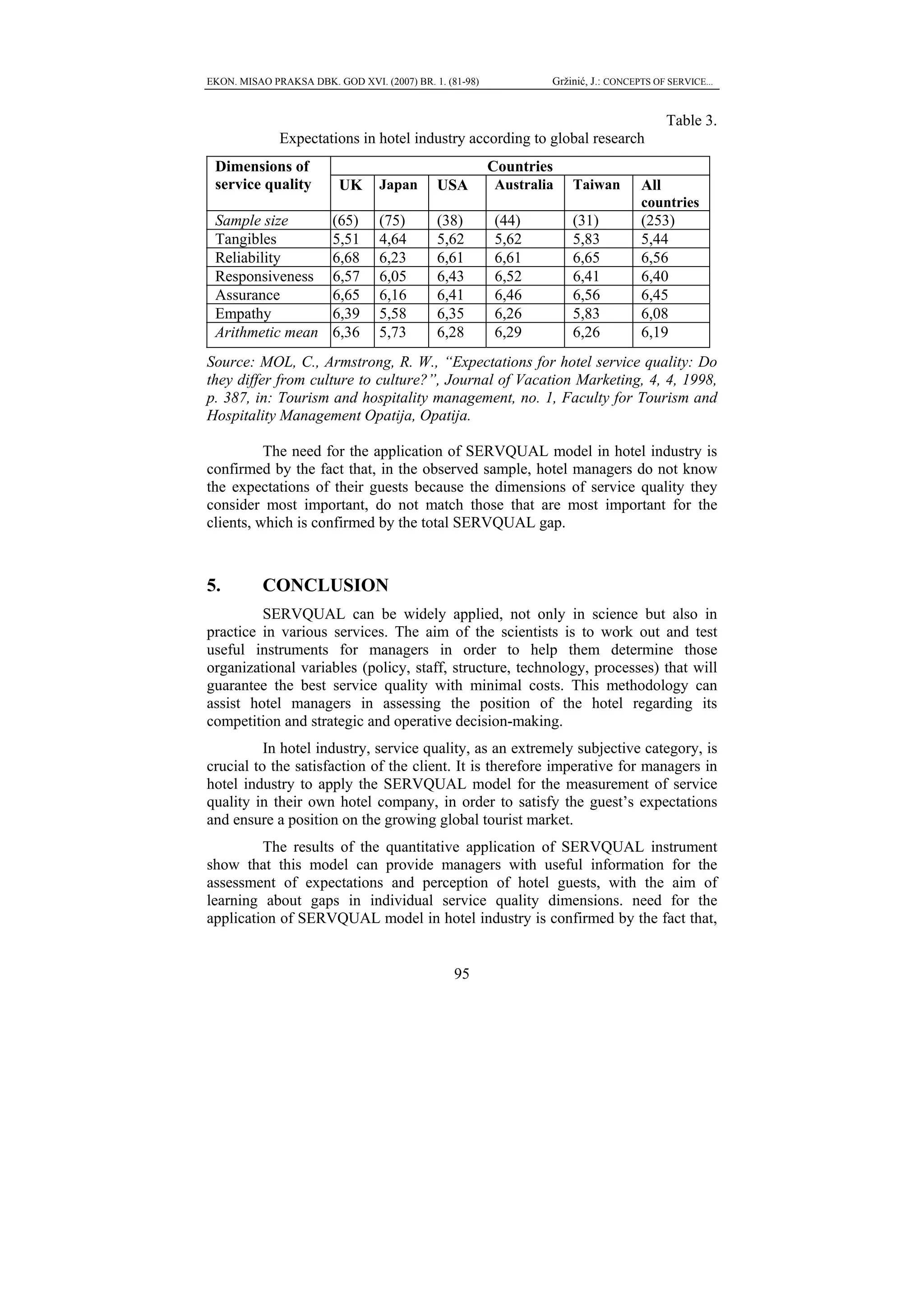 EKON. MISAO PRAKSA DBK. GOD XVI. (2007) BR. 1. (81-98)           Gržinić, J.: CONCEPTS OF SERVICE...


                                                                                          Table 3.
              Expectations in hotel industry according to global research
 Dimensions of                                           Countries
 service quality          UK      Japan      USA         Australia   Taiwan         All
                                                                                    countries
 Sample size            (65)      (75)       (38)        (44)        (31)           (253)
 Tangibles              5,51      4,64       5,62        5,62        5,83           5,44
 Reliability            6,68      6,23       6,61        6,61        6,65           6,56
 Responsiveness         6,57      6,05       6,43        6,52        6,41           6,40
 Assurance              6,65      6,16       6,41        6,46        6,56           6,45
 Empathy                6,39      5,58       6,35        6,26        5,83           6,08
 Arithmetic mean        6,36      5,73       6,28        6,29        6,26           6,19
Source: MOL, C., Armstrong, R. W., “Expectations for hotel service quality: Do
they differ from culture to culture?”, Journal of Vacation Marketing, 4, 4, 1998,
p. 387, in: Tourism and hospitality management, no. 1, Faculty for Tourism and
Hospitality Management Opatija, Opatija.

          The need for the application of SERVQUAL model in hotel industry is
confirmed by the fact that, in the observed sample, hotel managers do not know
the expectations of their guests because the dimensions of service quality they
consider most important, do not match those that are most important for the
clients, which is confirmed by the total SERVQUAL gap.



5.         CONCLUSION
         SERVQUAL can be widely applied, not only in science but also in
practice in various services. The aim of the scientists is to work out and test
useful instruments for managers in order to help them determine those
organizational variables (policy, staff, structure, technology, processes) that will
guarantee the best service quality with minimal costs. This methodology can
assist hotel managers in assessing the position of the hotel regarding its
competition and strategic and operative decision-making.
          In hotel industry, service quality, as an extremely subjective category, is
crucial to the satisfaction of the client. It is therefore imperative for managers in
hotel industry to apply the SERVQUAL model for the measurement of service
quality in their own hotel company, in order to satisfy the guest’s expectations
and ensure a position on the growing global tourist market.
         The results of the quantitative application of SERVQUAL instrument
show that this model can provide managers with useful information for the
assessment of expectations and perception of hotel guests, with the aim of
learning about gaps in individual service quality dimensions. need for the
application of SERVQUAL model in hotel industry is confirmed by the fact that,


                                                 95
 