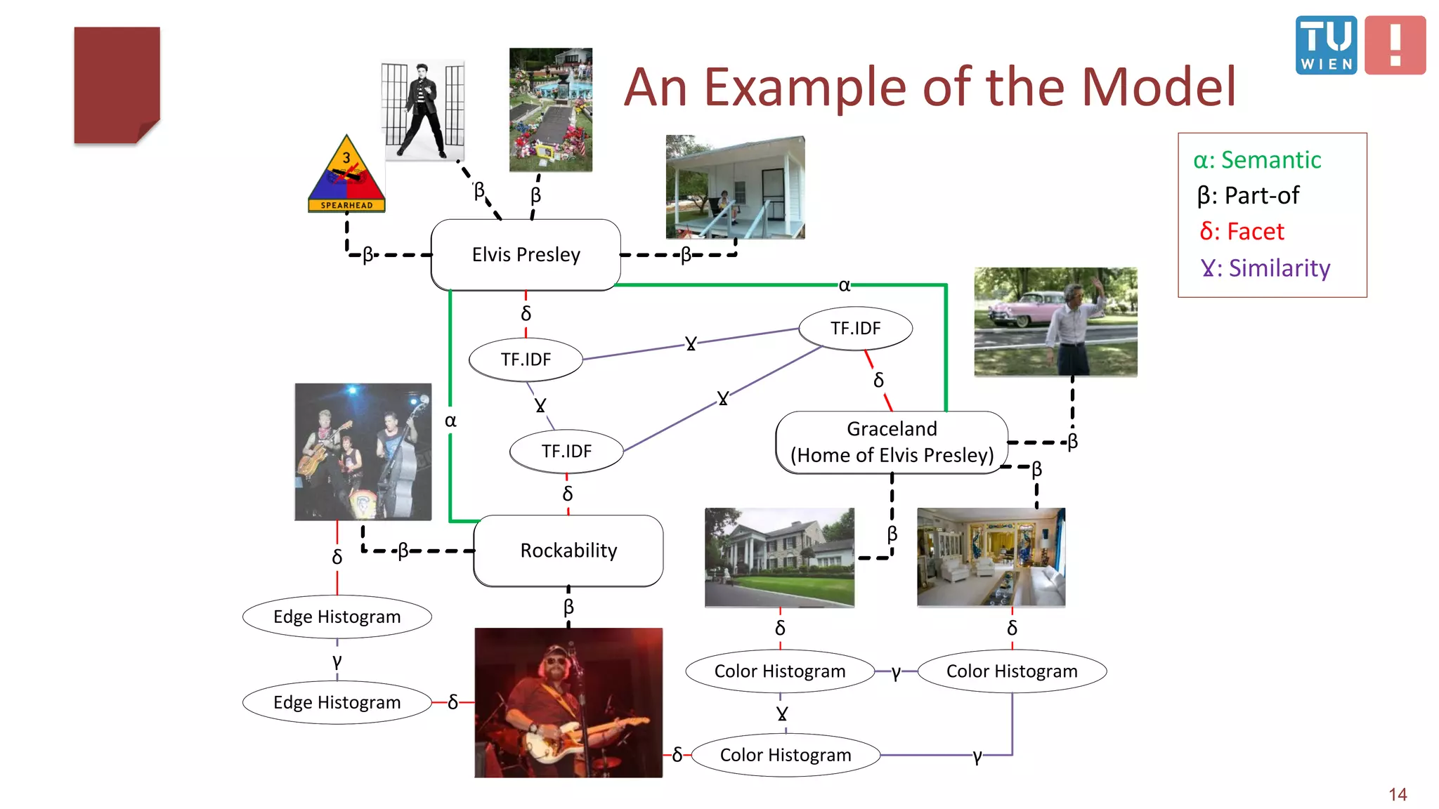 An Example of the Model
14
Elvis Presley
Graceland
(Home of Elvis Presley)
Rockability
α
α
Elvis Presley
Graceland
(Home of Elvis Presley)
Rockability
β
ββ
β
β
β
β
β
β
α
α
Elvis Presley
Graceland
(Home of Elvis Presley)
Rockability
β
ββ
β
β
β
β
β
TF.IDF
TF.IDF
TF.IDF
δ
δ
δ
β
α
α
Elvis Presley
Graceland
(Home of Elvis Presley)
Rockability
β
ββ
β
β
β
β
β
TF.IDF
TF.IDF
TF.IDF
δ
δ
δ
β
Color HistogramColor Histogram
δδ
Edge Histogram
Edge Histogram δ
δ
Color Histogramδ
α
α
Elvis Presley
Graceland
(Home of Elvis Presley)
Rockability
β
ββ
β
β
β
β
β
TF.IDF
TF.IDF
TF.IDF
δ
δ
δ
Ɣ
Ɣ Ɣ
β
Color HistogramColor Histogram
δδ
γ
Edge Histogram
Edge Histogram δ
γ
δ
Color Histogramδ γ
α
α
Ɣ
α: Semantic
β: Part-of
δ: Facet
Ɣ: Similarity
 