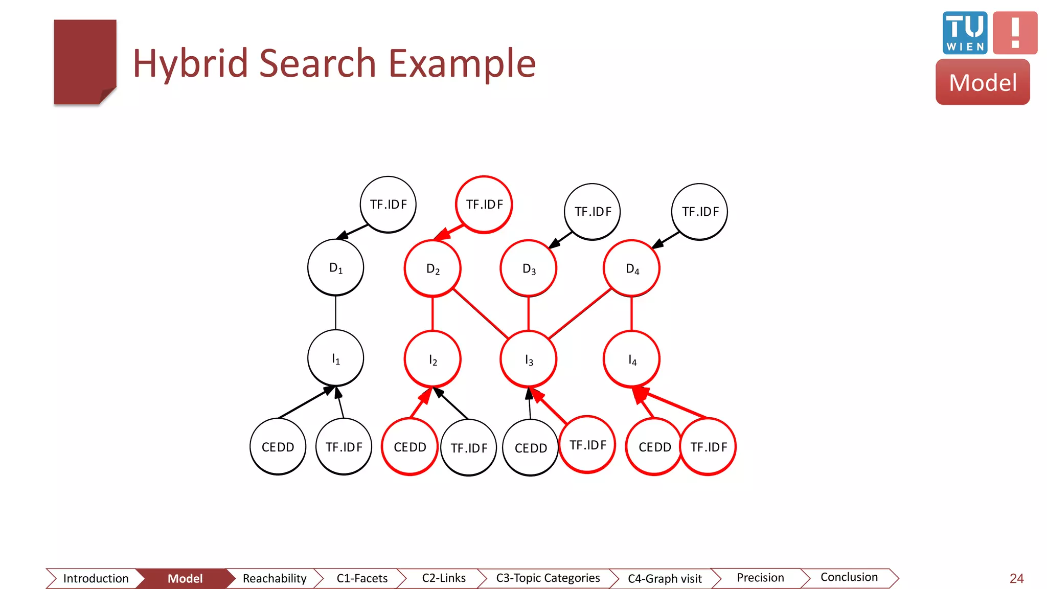 Hybrid Search Example
24
D1D1 D2 D4D3
I1 I2 I4I3
TF.IDF CEDD CEDDTF.IDF TF.IDFCEDD
TF.IDF TF.IDF TF.IDF TF.IDF
TF.IDF CEDD
D1D1 D2 D4D3
I1 I2 I4I3
TF.IDF CEDD CEDDTF.IDF TF.IDFCEDD
TF.IDF TF.IDF TF.IDF TF.IDF
TF.IDF CEDD
Model
D1D1 D2 D4D3
I1 I2 I4I3
TF.IDF CEDD CEDDTF.IDF TF.IDFCEDD
TF.IDF TF.IDF
TF.IDF TF.IDF
TF.IDF CEDD
D1D1 D2 D4D3
I1 I2 I4I3
TF.IDF CEDD CEDDTF.IDF TF.IDFCEDD
TF.IDF TF.IDF
TF.IDF TF.IDF
TF.IDF CEDD
ConclusionIntroduction Model Reachability PrecisionC2-Links C3-Topic Categories C4-Graph visitC1-Facets
 