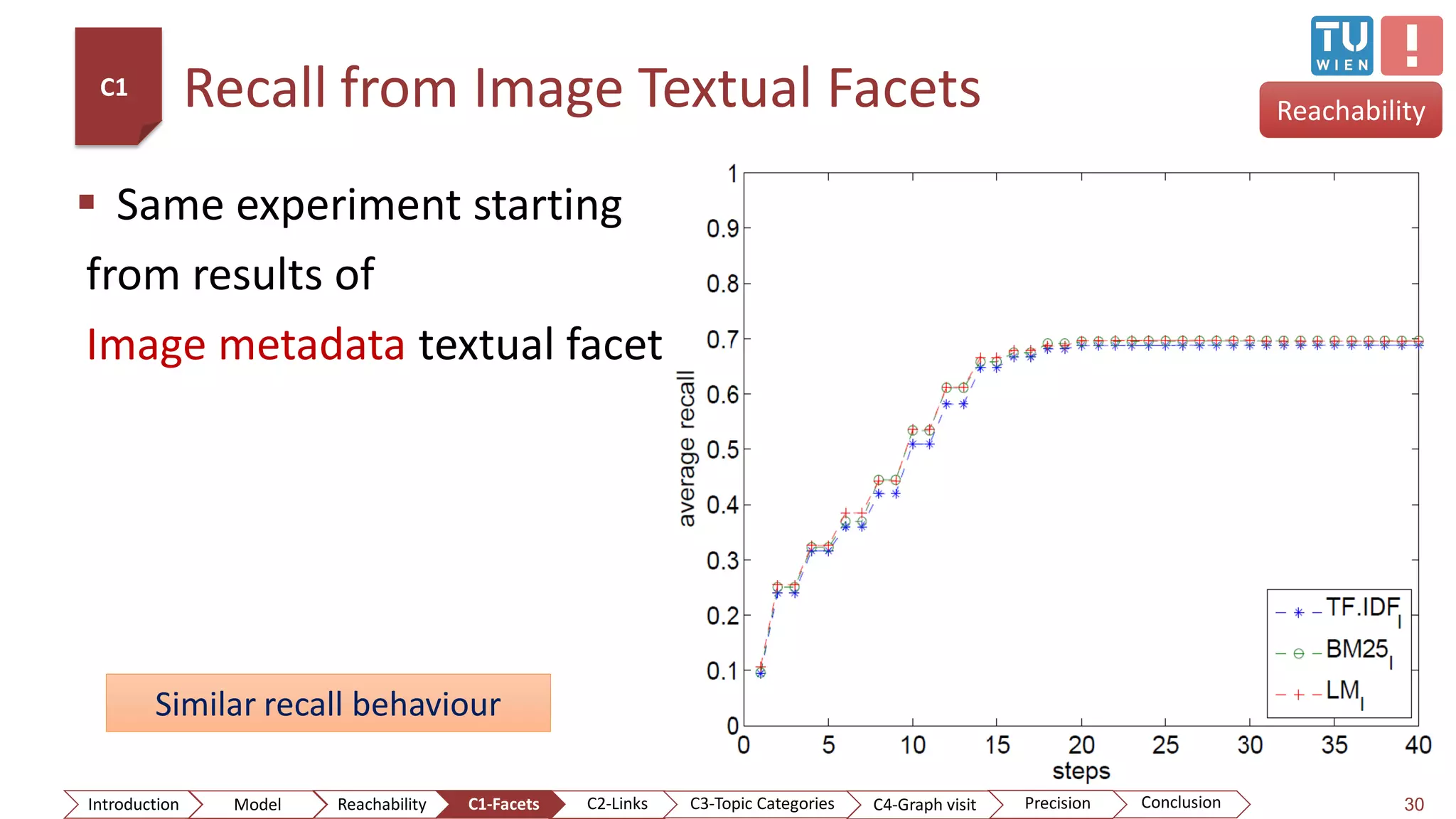 Recall from Image Textual Facets
30
Reachability
 Same experiment starting
from results of
Image metadata textual facet
C1
Similar recall behaviour
ConclusionIntroduction Model Reachability PrecisionC2-Links C3-Topic Categories C4-Graph visitC1-Facets
 