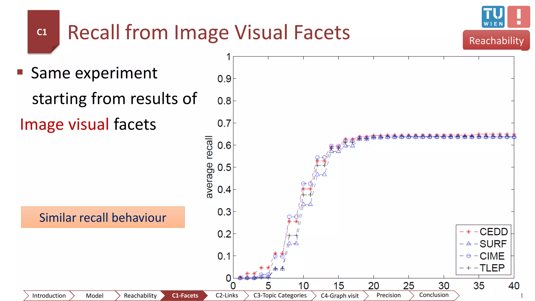 Recall from Image Visual Facets
31
Reachability
C1
Similar recall behaviour
 Same experiment
starting from results of
Image visual facets
ConclusionIntroduction Model Reachability PrecisionC2-Links C3-Topic Categories C4-Graph visitC1-Facets
 
