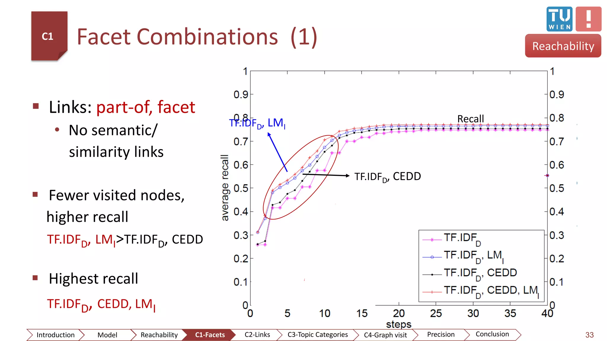 Facet Combinations (1)
33
Reachability
 Links: part-of, facet
• No semantic/
similarity links
 Fewer visited nodes,
higher recall
TF.IDFD, LMI>TF.IDFD, CEDD
 Highest recall
TF.IDFD, CEDD, LMI
Graph percentage seen
Recall
TF.IDFD, CEDD
TF.IDFD, LMI
C1
ConclusionIntroduction Model Reachability PrecisionC2-Links C3-Topic Categories C4-Graph visitC1-Facets
 
