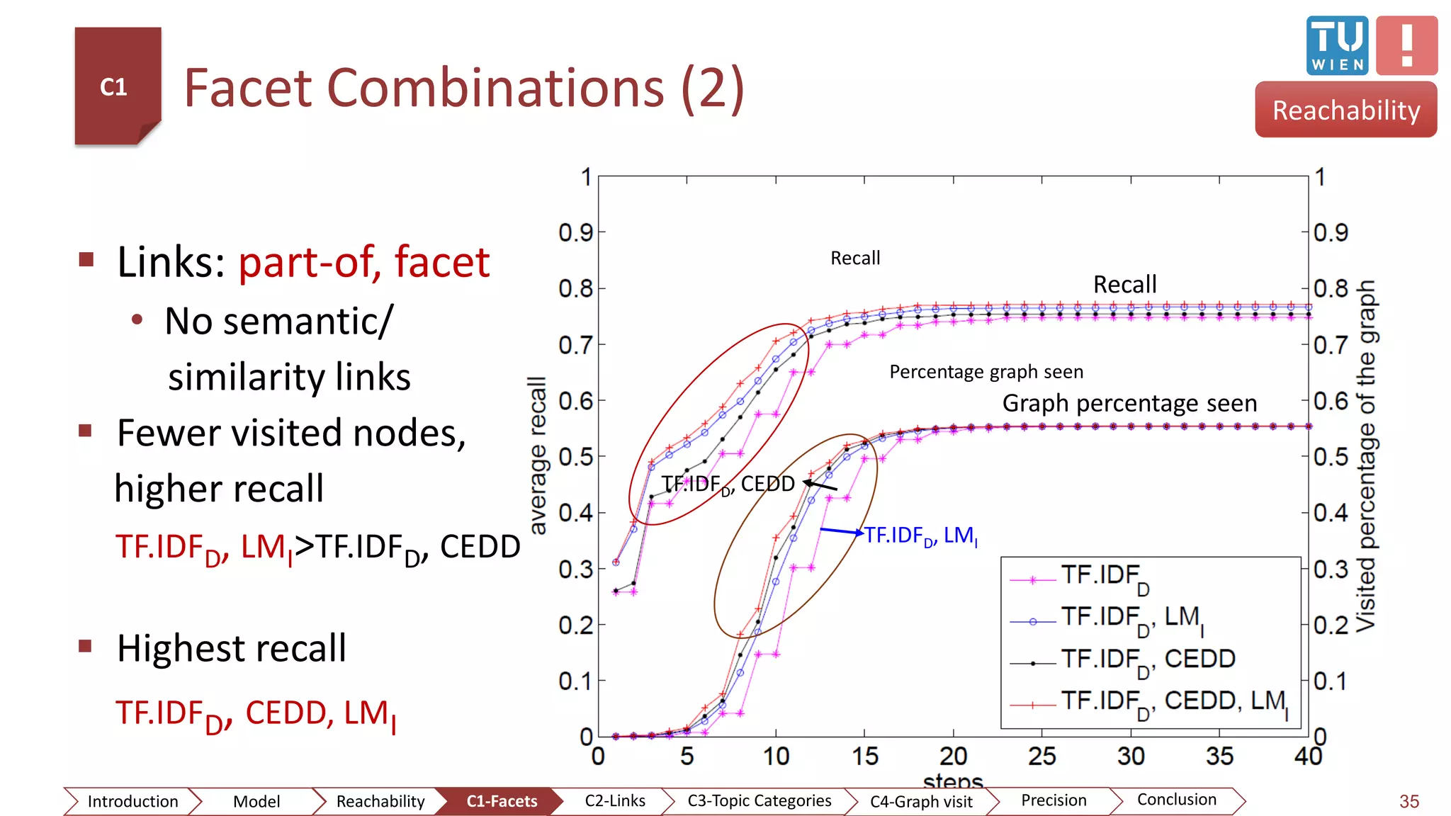 Facet Combinations (2)
35
Reachability
 Links: part-of, facet
• No semantic/
similarity links
 Fewer visited nodes,
higher recall
TF.IDFD, LMI>TF.IDFD, CEDD
 Highest recall
TF.IDFD, CEDD, LMI
Graph percentage seen
Recall
Recall
Percentage graph seen
TF.IDFD, CEDD
TF.IDFD, LMI
C1
ConclusionIntroduction Model Reachability PrecisionC2-Links C3-Topic Categories C4-Graph visitC1-Facets
 