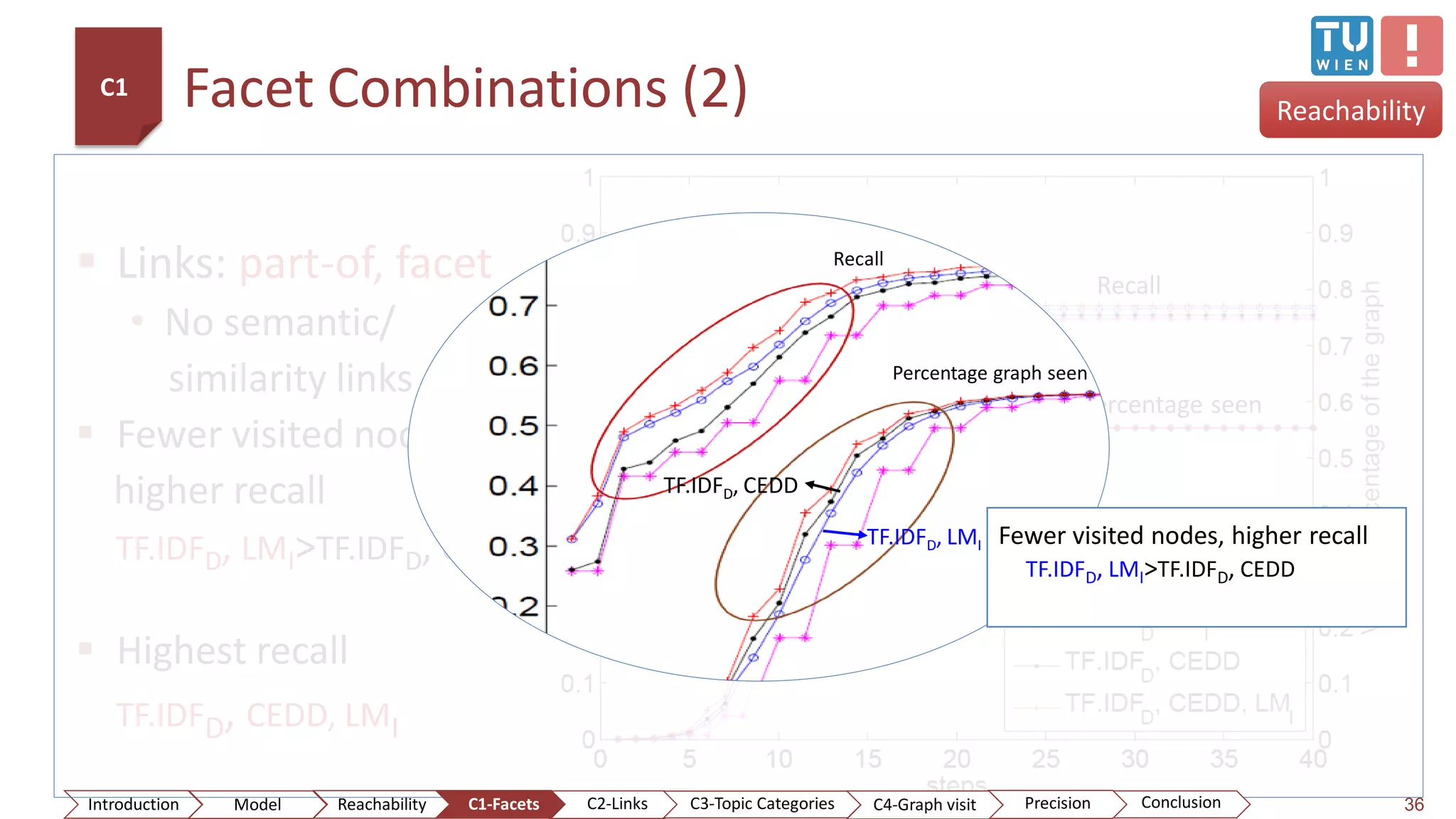 Facet Combinations (2)
36
Reachability
 Links: part-of, facet
• No semantic/
similarity links
 Fewer visited nodes,
higher recall
TF.IDFD, LMI>TF.IDFD, CEDD
 Highest recall
TF.IDFD, CEDD, LMI
Graph percentage seen
Recall
Fewer visited nodes, higher recall
TF.IDFD, LMI>TF.IDFD, CEDD
Recall
Percentage graph seen
TF.IDFD, CEDD
TF.IDFD, LMI
C1
ConclusionIntroduction Model Reachability PrecisionC2-Links C3-Topic Categories C4-Graph visitC1-Facets
 