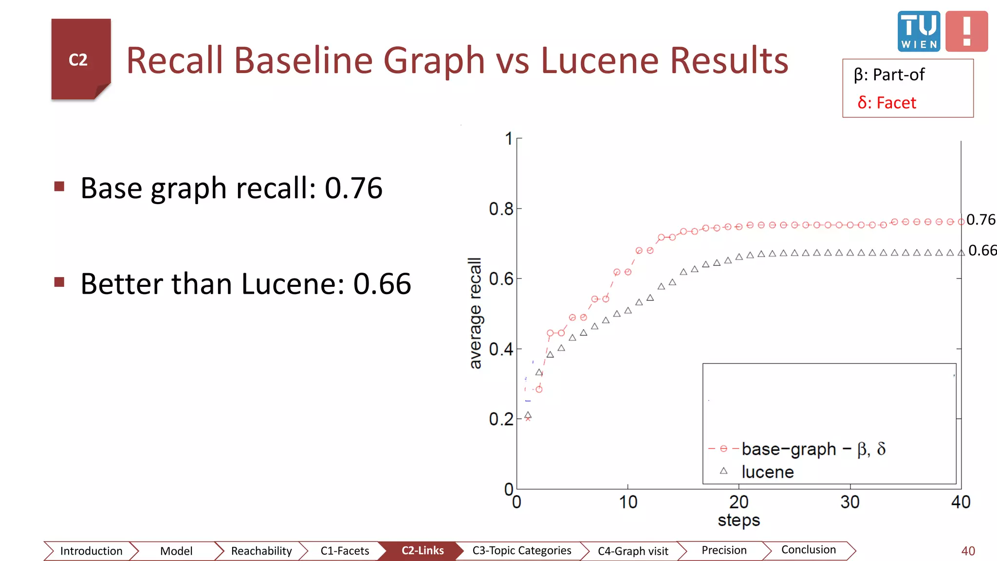 Recall Baseline Graph vs Lucene Results
 Base graph recall: 0.76
 Better than Lucene: 0.66
40
0.76
0.66
β: Part-of
δ: Facet
C2
ConclusionIntroduction Model Reachability PrecisionC2-Links C3-Topic Categories C4-Graph visitC1-Facets
 