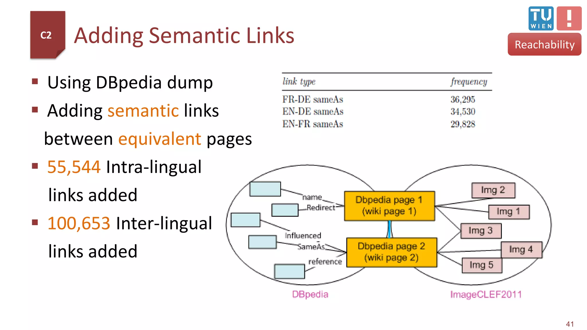 Adding Semantic Links
 Using DBpedia dump
 Adding semantic links
between equivalent pages
 55,544 Intra-lingual
links added
 100,653 Inter-lingual
links added
41
C2
Reachability
 