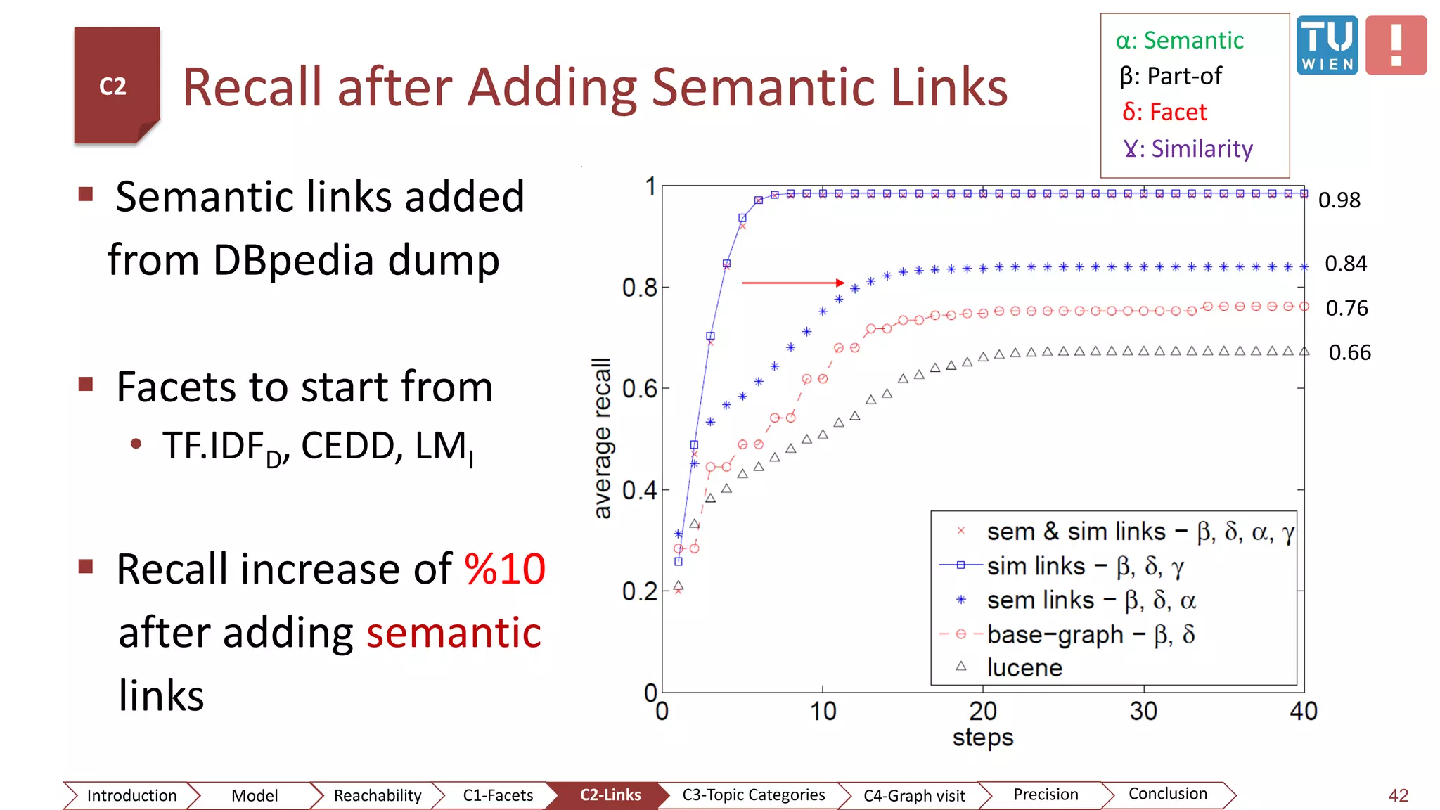 Recall after Adding Semantic Links
 Semantic links added
from DBpedia dump
 Facets to start from
• TF.IDFD, CEDD, LMI
 Recall increase of %10
after adding semantic
links
42
0.76
0.84
0.98
0.66
α: Semantic
β: Part-of
δ: Facet
Ɣ: Similarity
C2
ConclusionIntroduction Model Reachability PrecisionC2-Links C3-Topic Categories C4-Graph visitC1-Facets
 