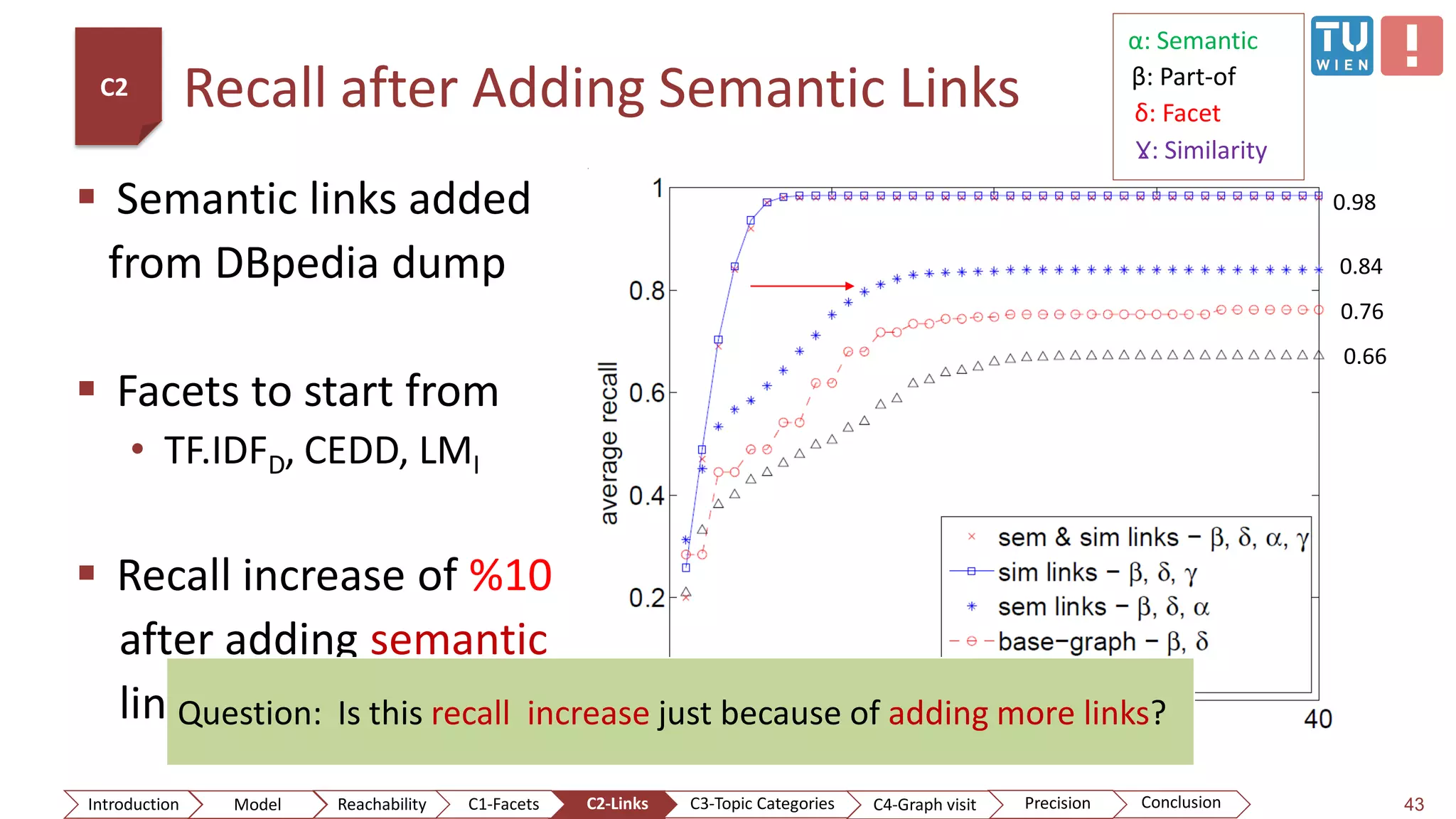 Recall after Adding Semantic Links
 Semantic links added
from DBpedia dump
 Facets to start from
• TF.IDFD, CEDD, LMI
 Recall increase of %10
after adding semantic
links
43
0.76
0.84
0.98
0.66
Question: Is this recall increase just because of adding more links?
α: Semantic
β: Part-of
δ: Facet
Ɣ: Similarity
C2
ConclusionIntroduction Model Reachability PrecisionC2-Links C3-Topic Categories C4-Graph visitC1-Facets
 