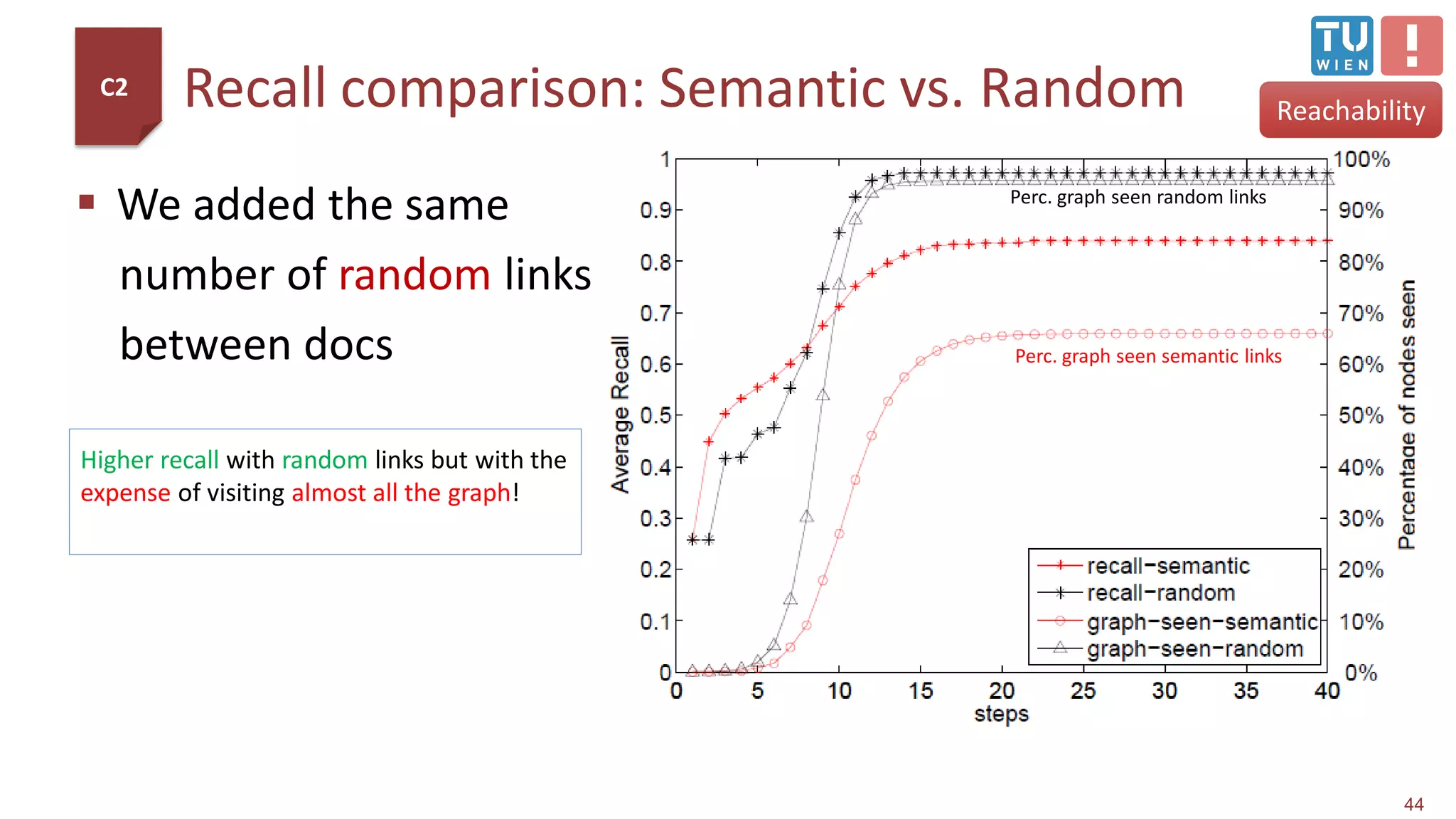 AverageRecall
Recall comparison: Semantic vs. Random
44
Reachability
 We added the same
number of random links
between docs
Higher recall with random links but with the
expense of visiting almost all the graph!
Recall Random links
Recall Semantic links
Perc. graph seen semantic links
Perc. graph seen random links
C2
 