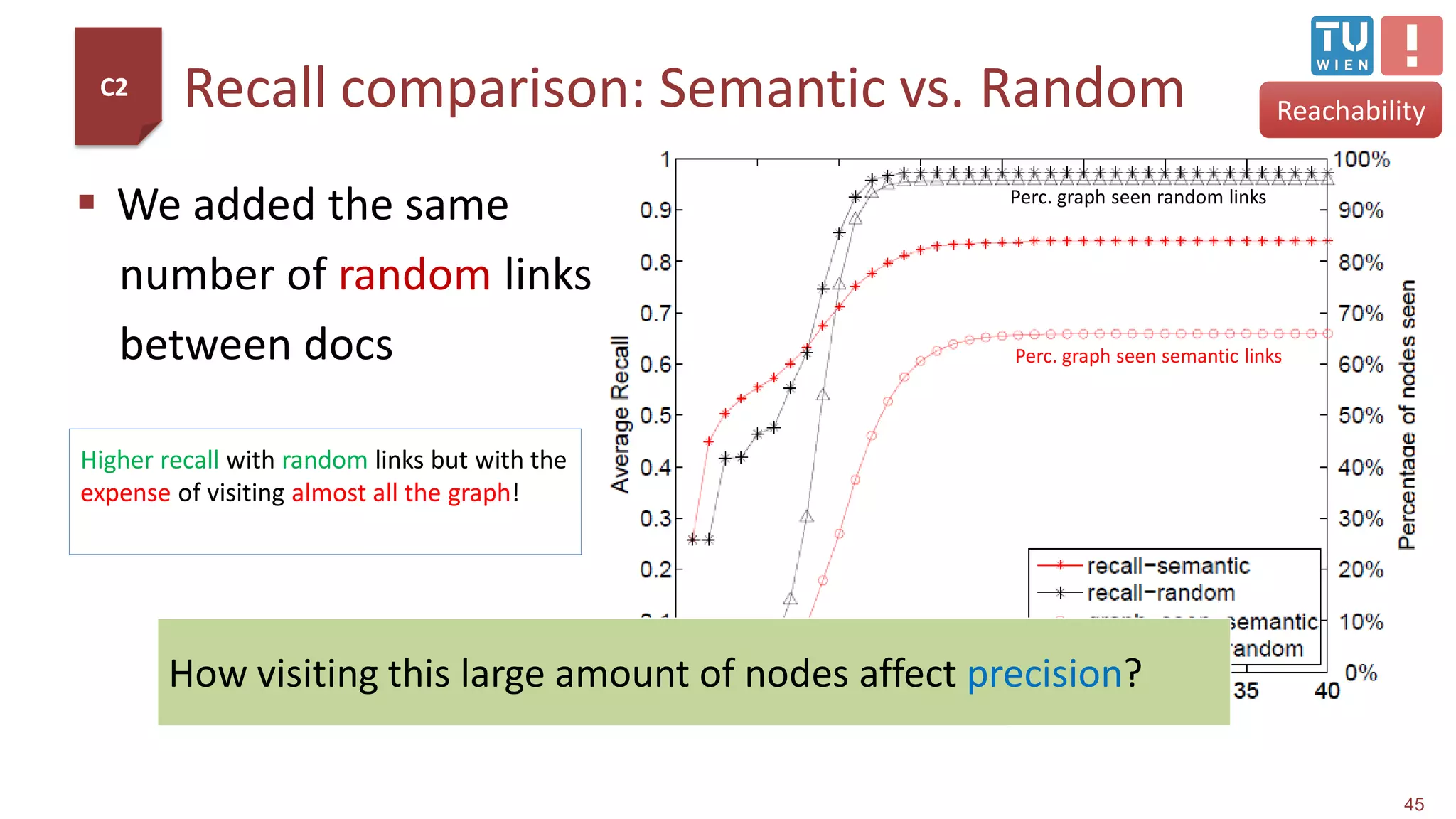 AverageRecall
Recall comparison: Semantic vs. Random
45
Reachability
 We added the same
number of random links
between docs
Higher recall with random links but with the
expense of visiting almost all the graph!
Recall Random links
Recall Semantic links
Perc. graph seen semantic links
Perc. graph seen random links
How visiting this large amount of nodes affect precision?
C2
 
