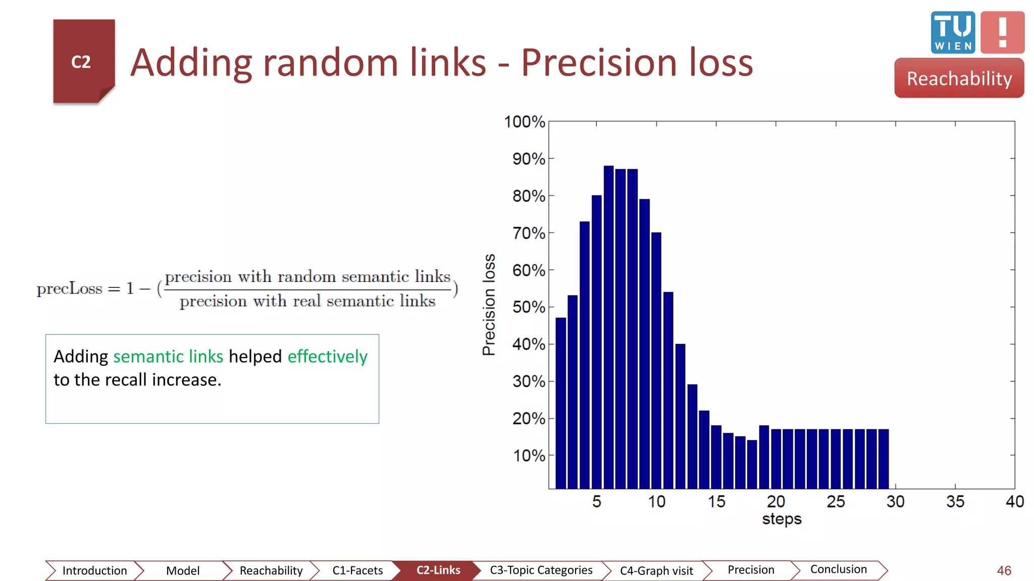 Adding random links - Precision loss
46
Reachability
Adding semantic links helped effectively
to the recall increase.
C2
ConclusionIntroduction Model Reachability PrecisionC2-Links C3-Topic Categories C4-Graph visitC1-Facets
 