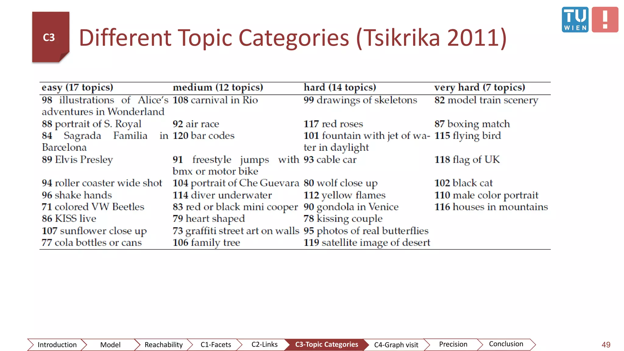 Different Topic Categories (Tsikrika 2011)
49
C3
ConclusionIntroduction Model Reachability PrecisionC2-Links C3-Topic Categories C4-Graph visitC1-Facets
 