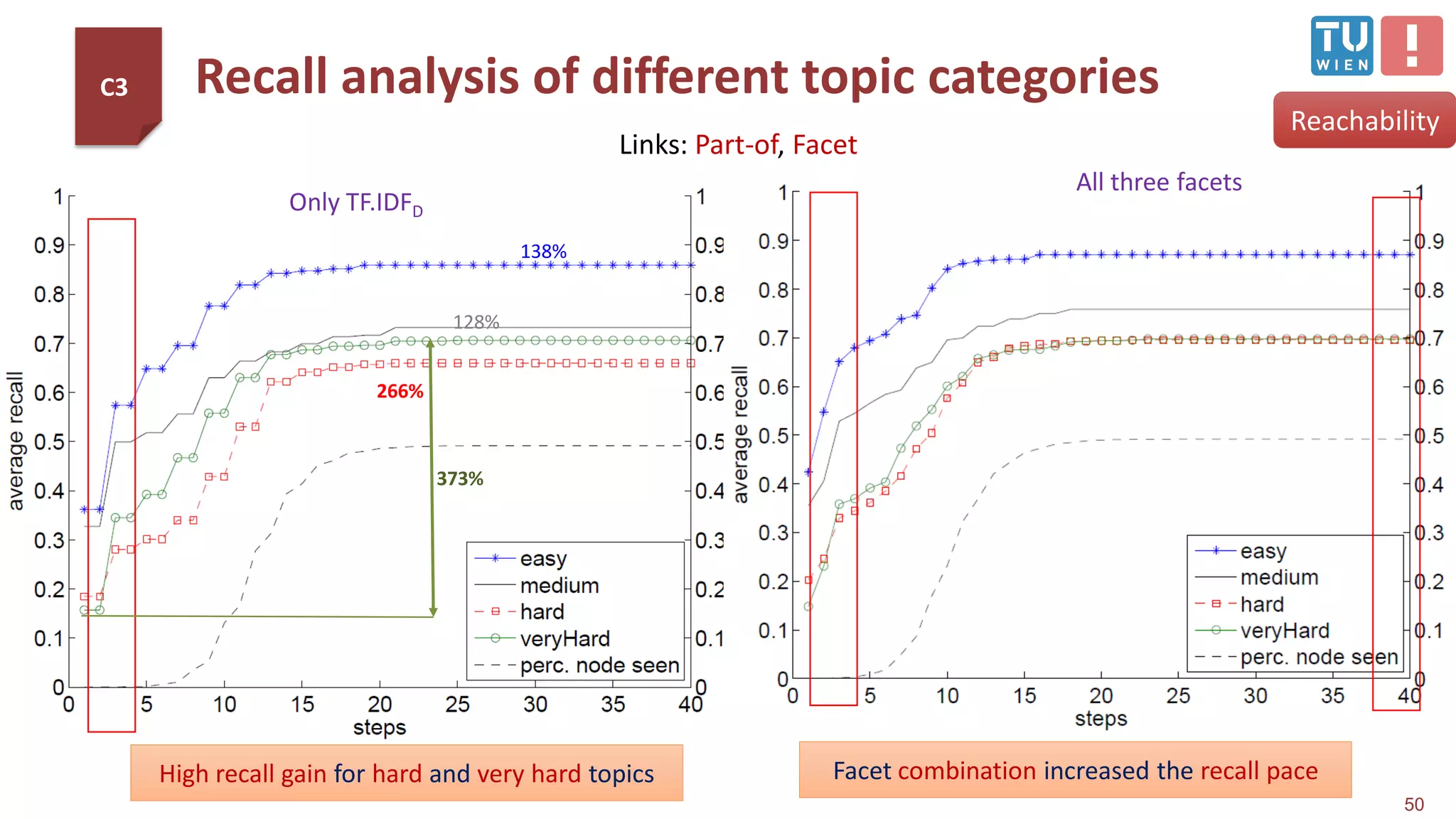 Recall analysis of different topic categories
50
Reachability
138%
128%
373%
266%
Only TF.IDFD
All three facets
High recall gain for hard and very hard topics Facet combination increased the recall pace
Links: Part-of, Facet
C3
 