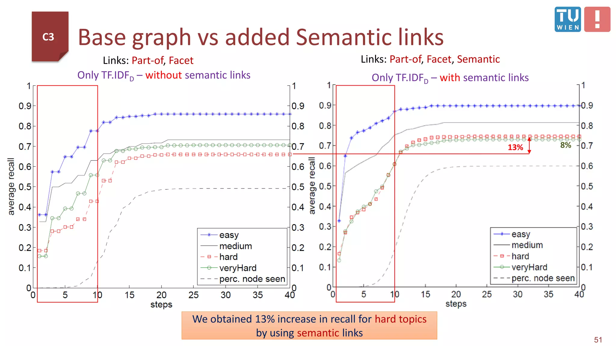 Base graph vs added Semantic links
51
Only TF.IDFD – without semantic links Only TF.IDFD – with semantic links
13% 8%
We obtained 13% increase in recall for hard topics
by using semantic links
Links: Part-of, Facet, Semantic
C3
Links: Part-of, Facet
 