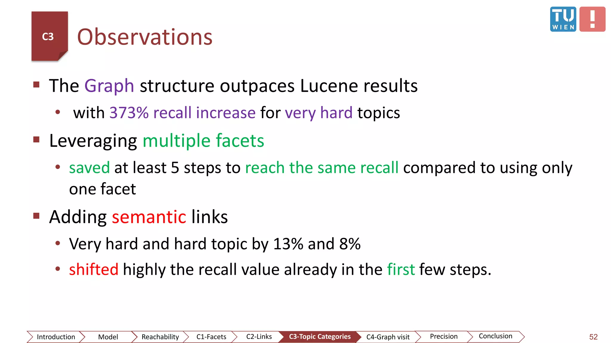 Observations
 The Graph structure outpaces Lucene results
• with 373% recall increase for very hard topics
 Leveraging multiple facets
• saved at least 5 steps to reach the same recall compared to using only
one facet
 Adding semantic links
• Very hard and hard topic by 13% and 8%
• shifted highly the recall value already in the first few steps.
52
C3
ConclusionIntroduction Model Reachability PrecisionC2-Links C3-Topic Categories C4-Graph visitC1-Facets
 