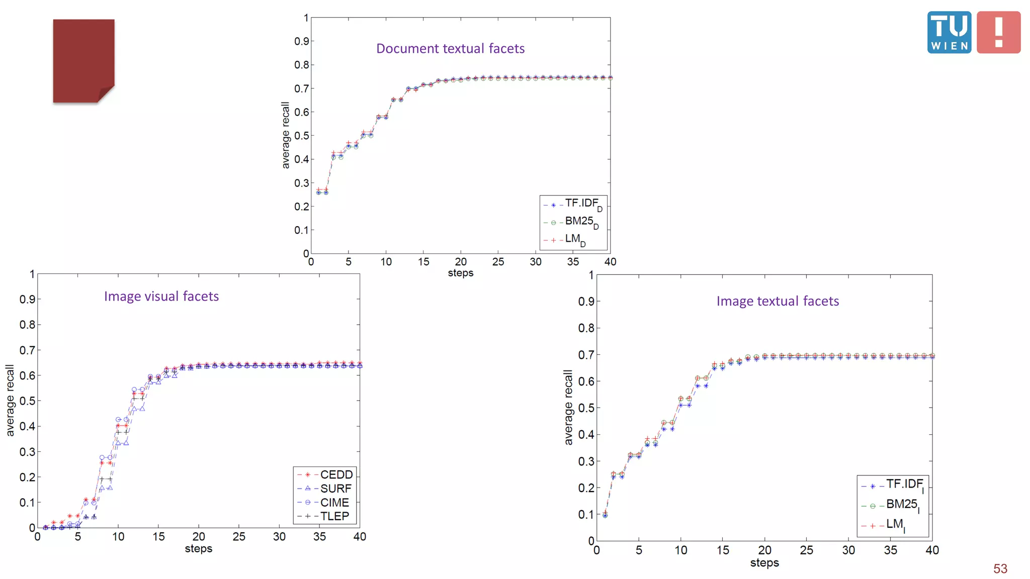 53
Document textual facets
Image textual facetsImage visual facets
 