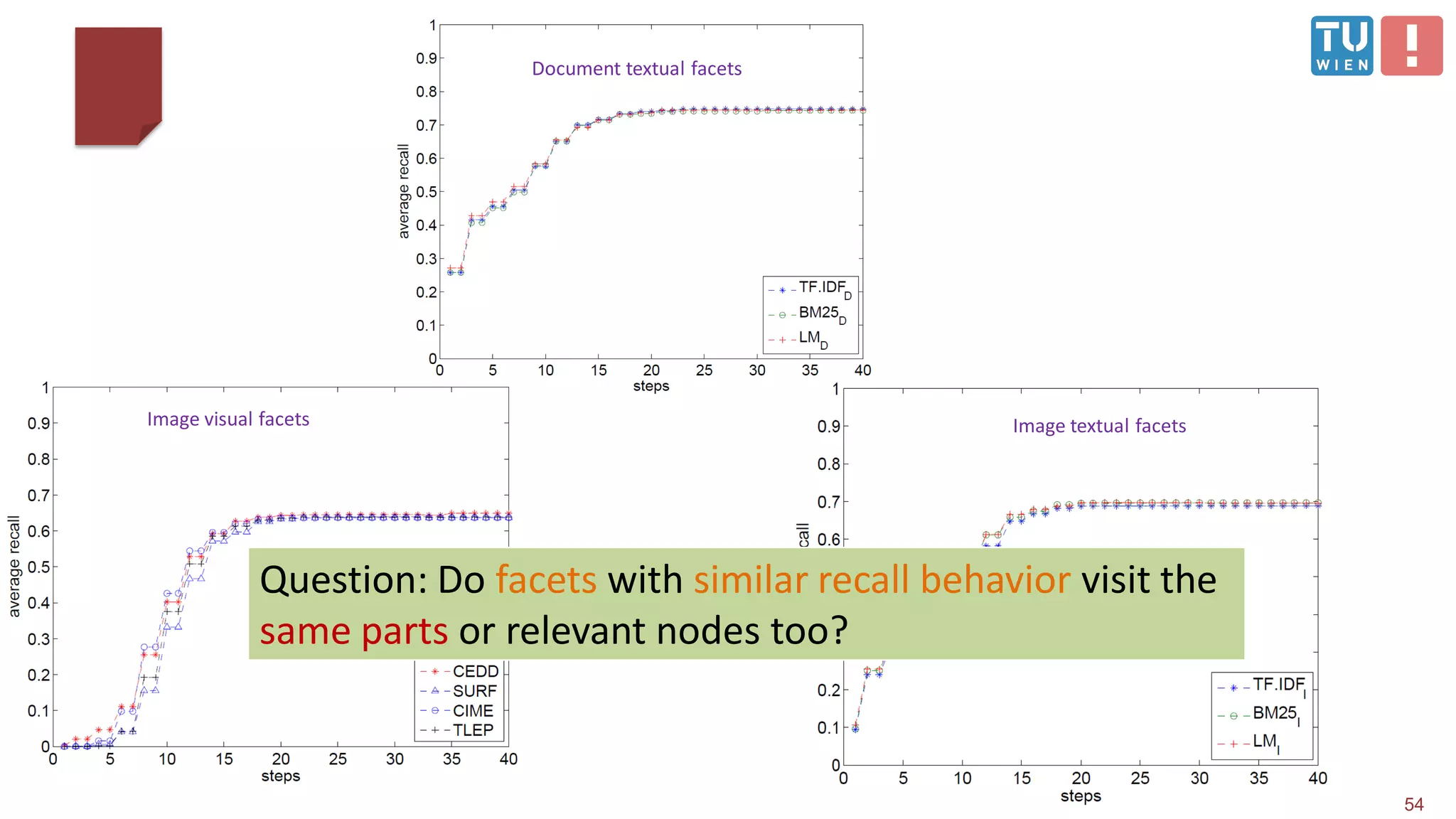 54
Question: Do facets with similar recall behavior visit the
same parts or relevant nodes too?
Document textual facets
Image textual facetsImage visual facets
 
