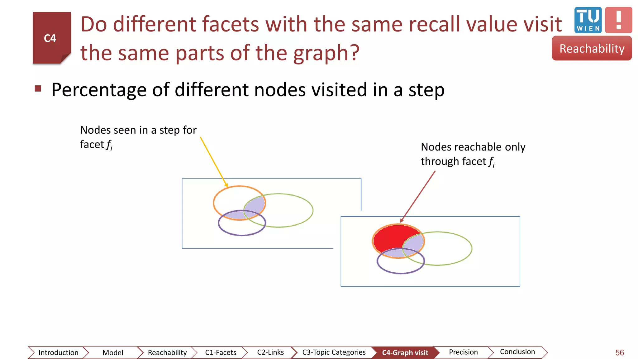 Do different facets with the same recall value visit
the same parts of the graph?
 Percentage of different nodes visited in a step
56
Reachability
Nodes seen in a step for
facet fi Nodes reachable only
through facet fi
C4
ConclusionIntroduction Model Reachability PrecisionC2-Links C3-Topic Categories C4-Graph visitC1-Facets
 