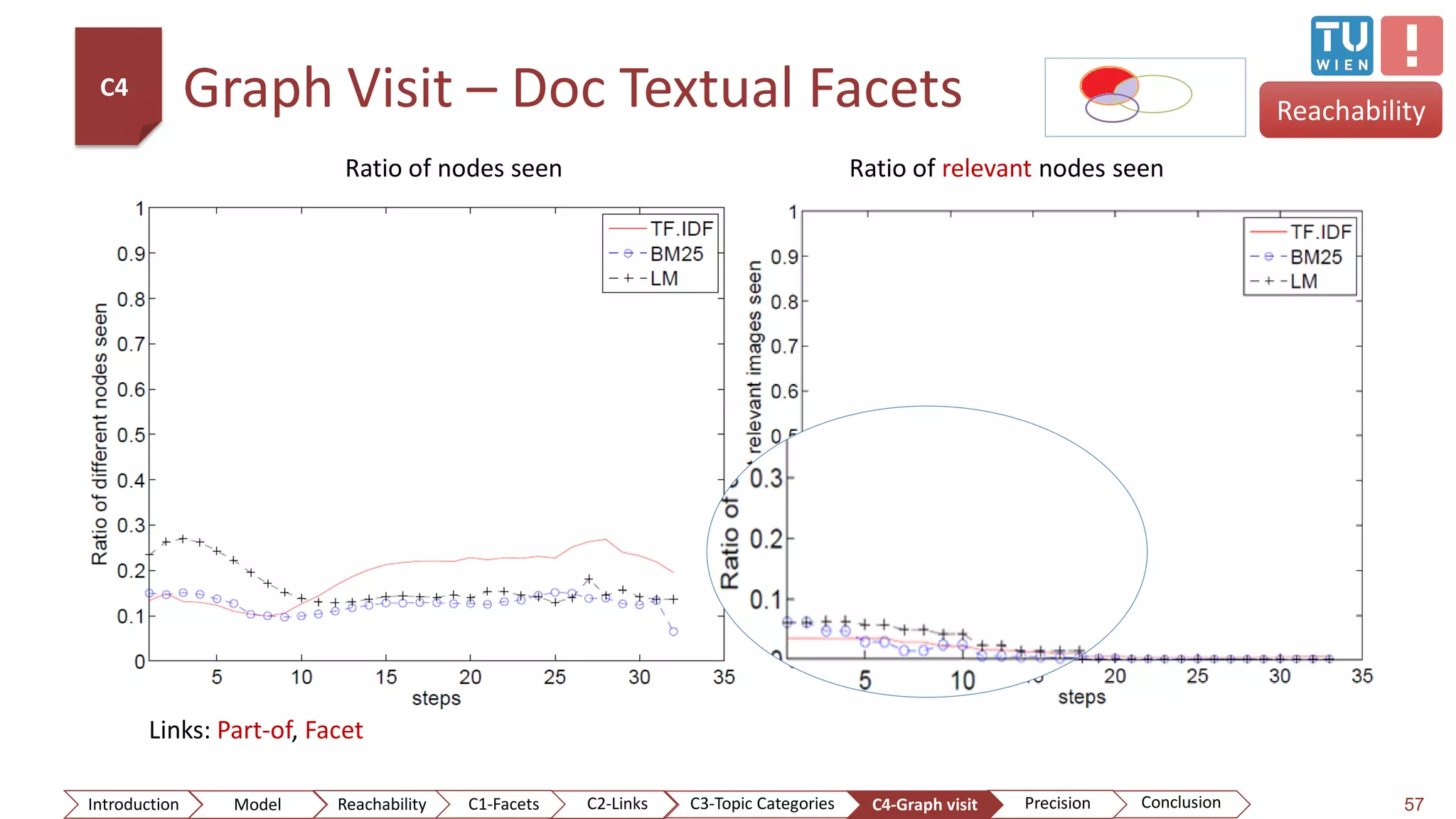 Graph Visit – Doc Textual Facets
57
Reachability
Ratio of nodes seen Ratio of relevant nodes seen
C4
ConclusionIntroduction Model Reachability PrecisionC2-Links C3-Topic Categories C4-Graph visitC1-Facets
Links: Part-of, Facet
 
