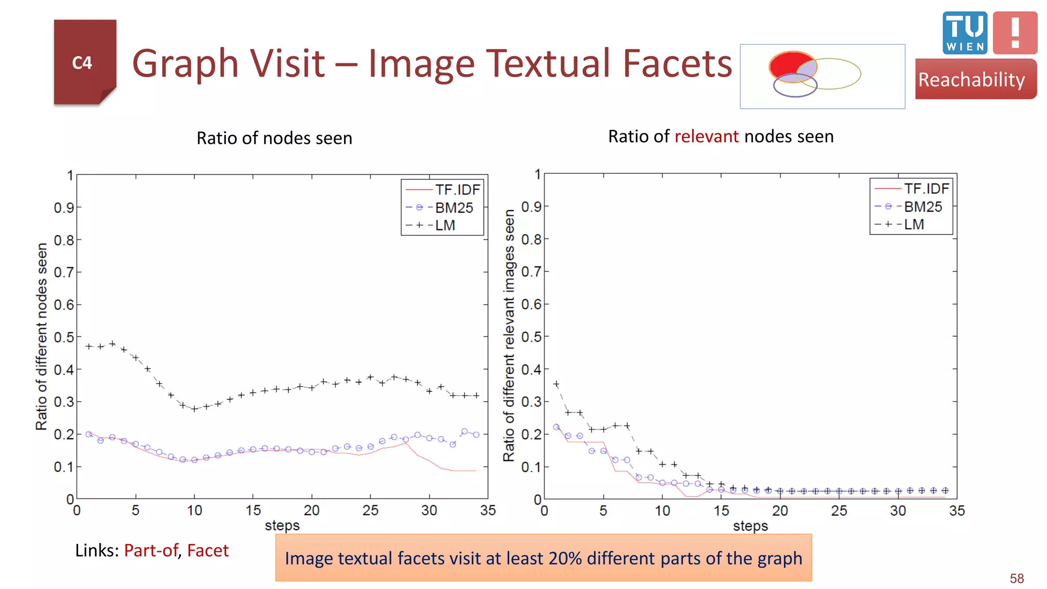 Graph Visit – Image Textual Facets
58
Reachability
Ratio of nodes seen Ratio of relevant nodes seen
C4
Image textual facets visit at least 20% different parts of the graphLinks: Part-of, Facet
 