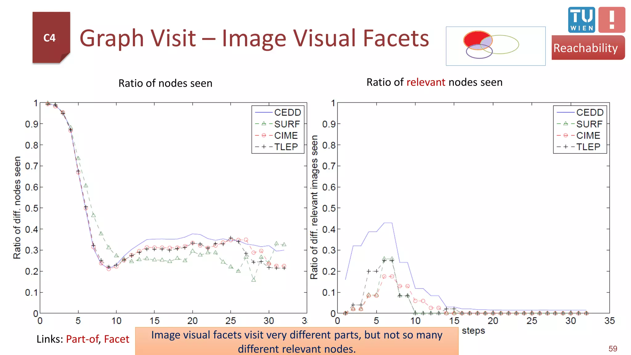 Graph Visit – Image Visual Facets
59
Reachability
Ratio of nodes seen Ratio of relevant nodes seen
C4
Image visual facets visit very different parts, but not so many
different relevant nodes.
Links: Part-of, Facet
 