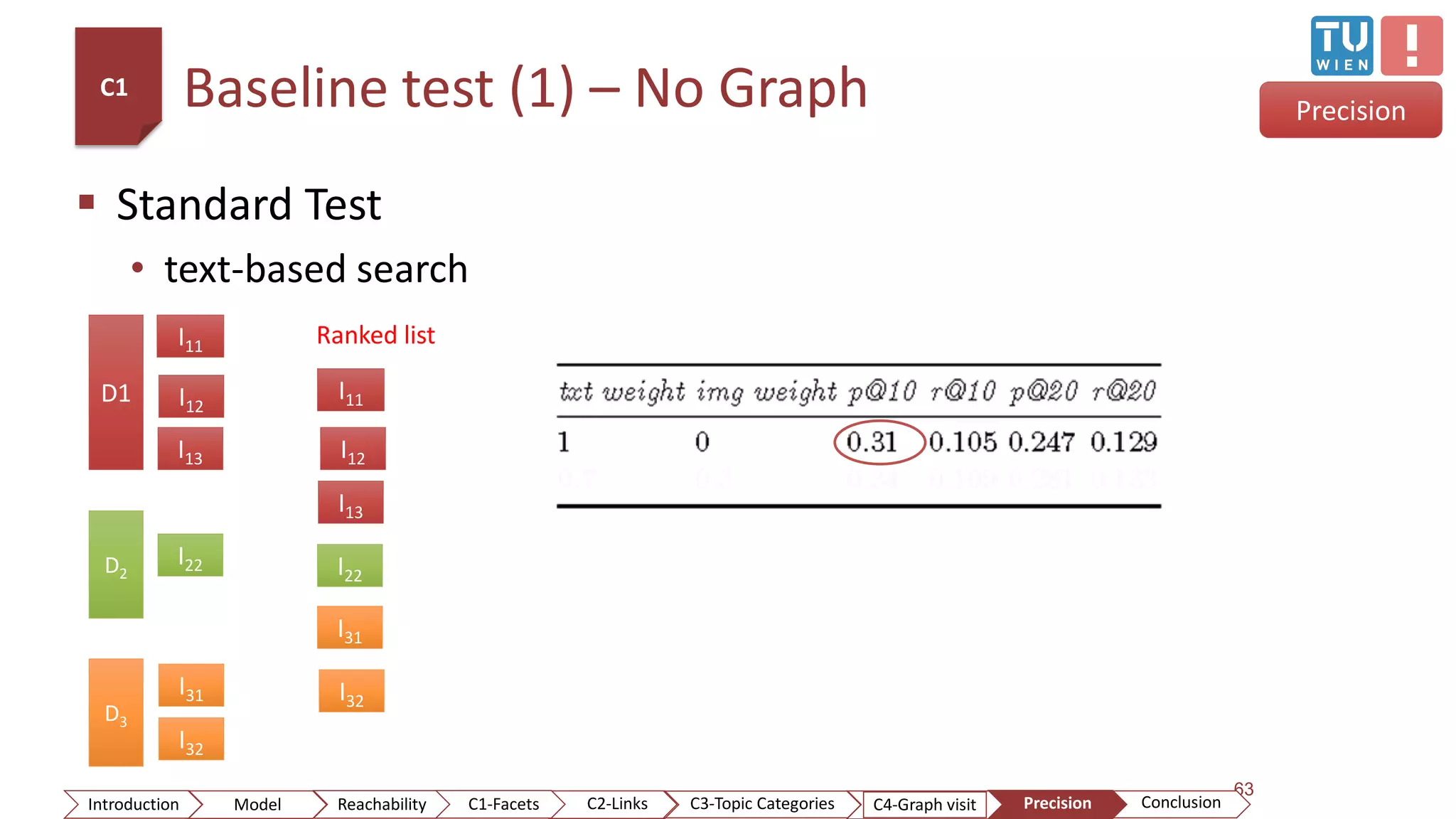 Baseline test (1) – No Graph
63
 Standard Test
• text-based search
Precision
C1
D1
D2
D3
I11
I12
I13
I22
I31
I32
I11
I12
I13
I22
I31
I32
Ranked list
ConclusionIntroduction Model Reachability PrecisionC2-Links C3-Topic Categories C4-Graph visitC1-Facets
 