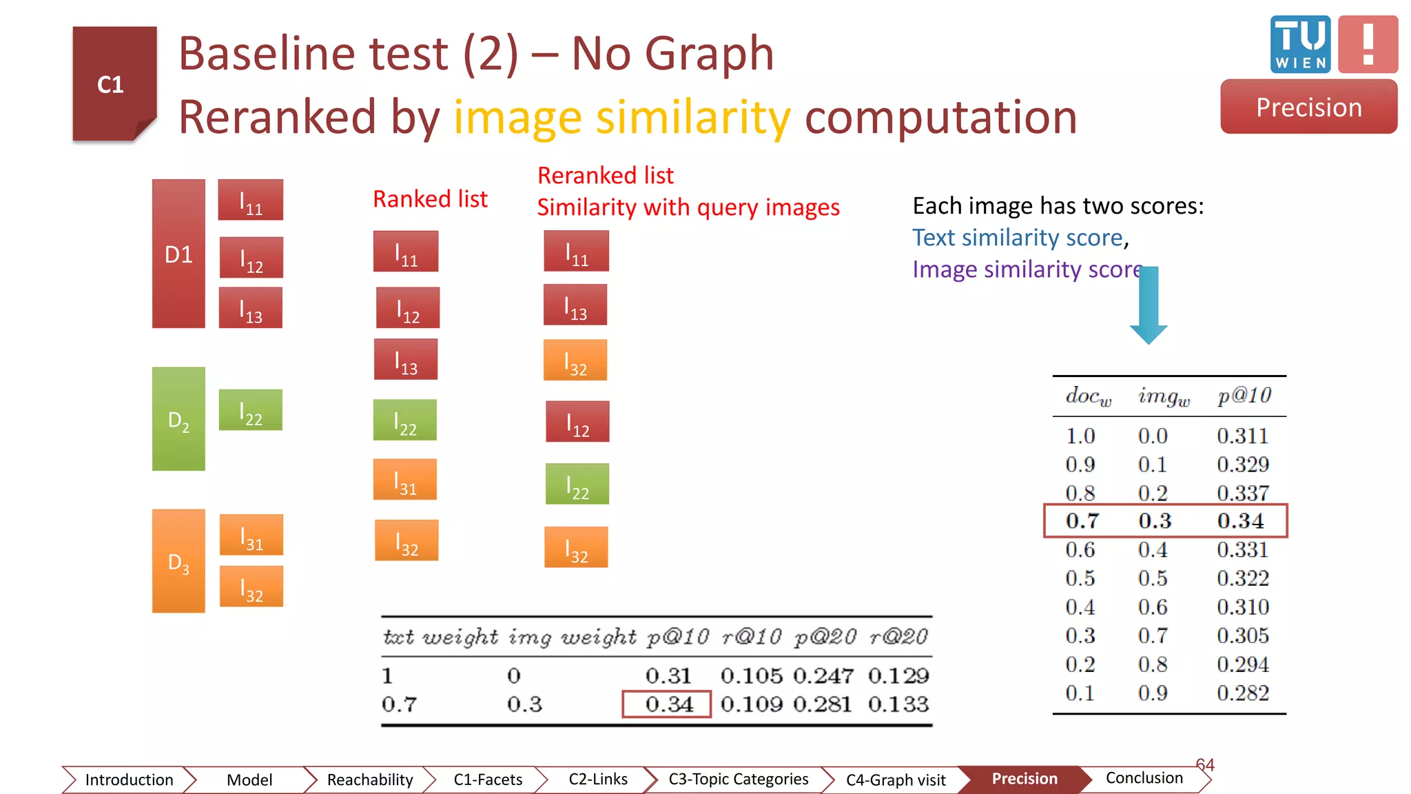 Baseline test (2) – No Graph
Reranked by image similarity computation
64
Each image has two scores:
Text similarity score,
Image similarity score
Precision
C1
D1
D2
D3
I11
I12
I13
I22
I31
I32
I11
I12
I13
I22
I31
I32
Ranked list
Reranked list
Similarity with query images
I11
I13
I32
I12
I22
I32
ConclusionIntroduction Model Reachability PrecisionC2-Links C3-Topic Categories C4-Graph visitC1-Facets
 