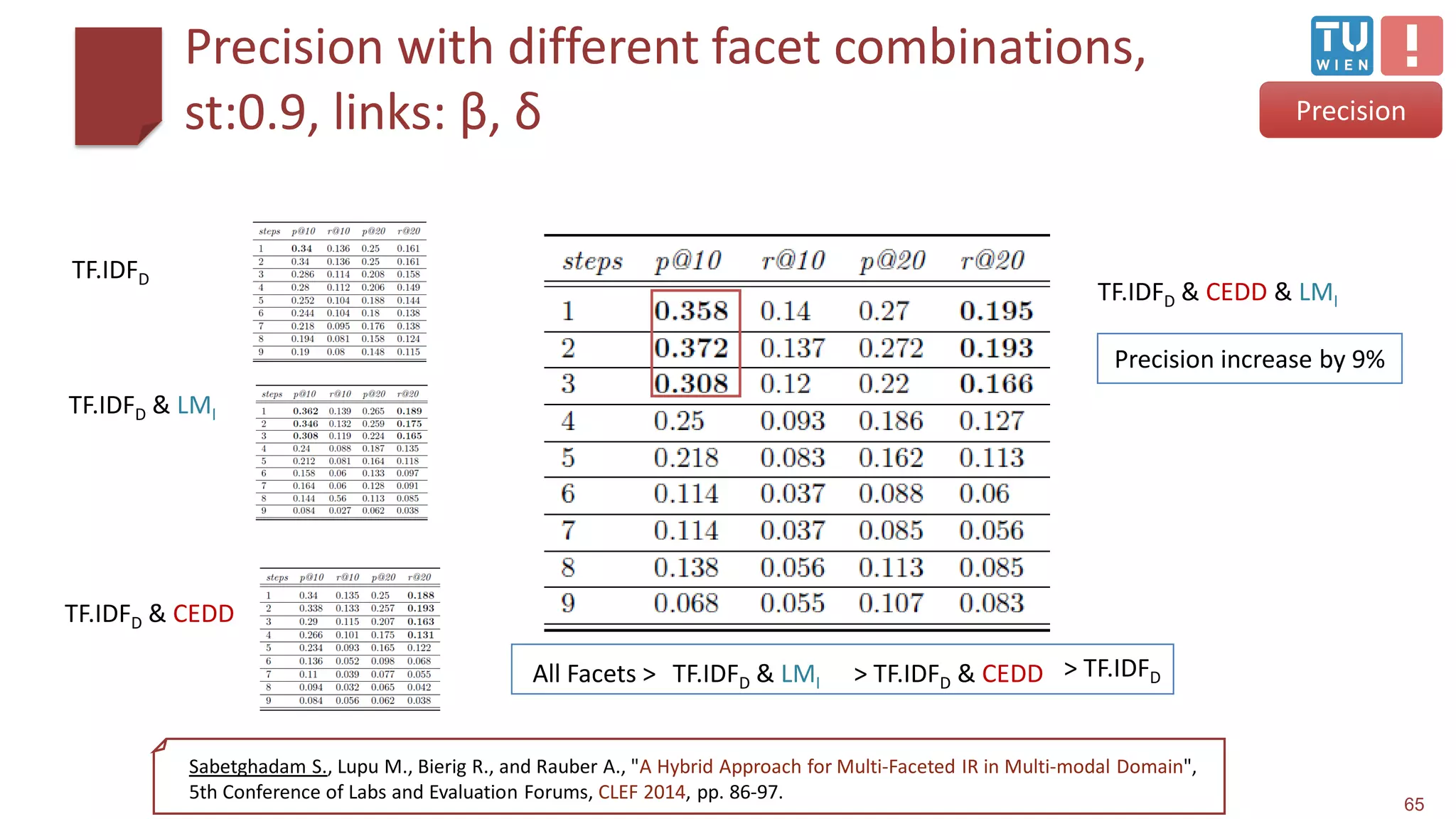 Precision with different facet combinations,
st:0.9, links: β, δ
65
TF.IDFD
TF.IDFD & CEDD
TF.IDFD & LMI
TF.IDFD & CEDD & LMI
All Facets > TF.IDFD & LMI > TF.IDFD & CEDD > TF.IDFD
Precision
Precision increase by 9%
Sabetghadam S., Lupu M., Bierig R., and Rauber A., "A Hybrid Approach for Multi-Faceted IR in Multi-modal Domain",
5th Conference of Labs and Evaluation Forums, CLEF 2014, pp. 86-97.
 