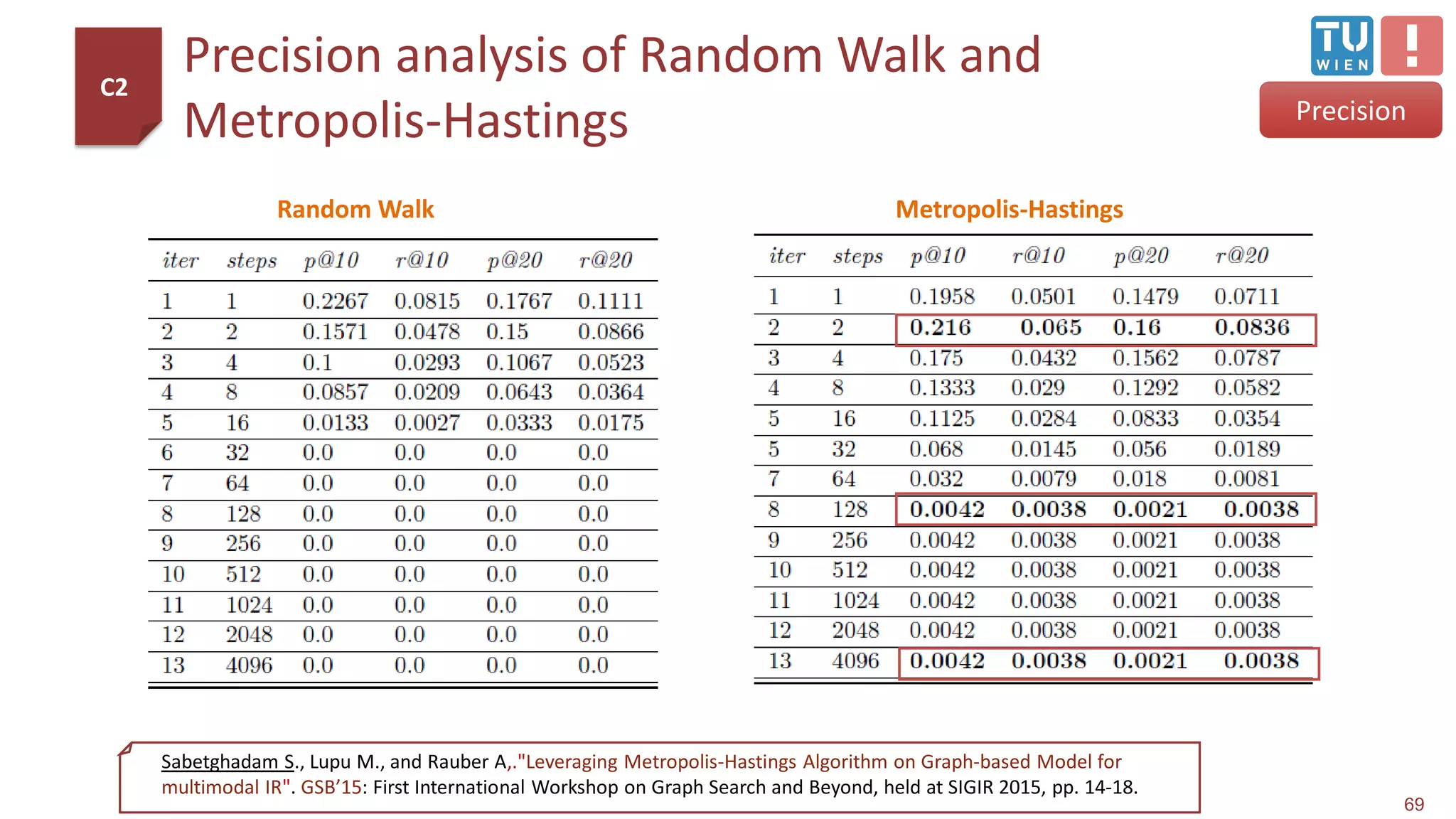 Precision analysis of Random Walk and
Metropolis-Hastings
69
Random Walk Metropolis-Hastings
Precision
C2
Sabetghadam S., Lupu M., and Rauber A,."Leveraging Metropolis-Hastings Algorithm on Graph-based Model for
multimodal IR". GSB’15: First International Workshop on Graph Search and Beyond, held at SIGIR 2015, pp. 14-18.
 