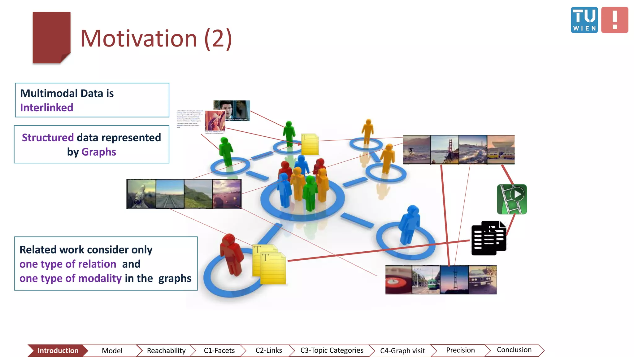 Motivation (2)
Multimodal Data is
Interlinked
Structured data represented
by Graphs
Related work consider only
one type of relation and
one type of modality in the graphs
ConclusionIntroduction Model Reachability PrecisionC2-Links C3-Topic Categories C4-Graph visitC1-Facets
 