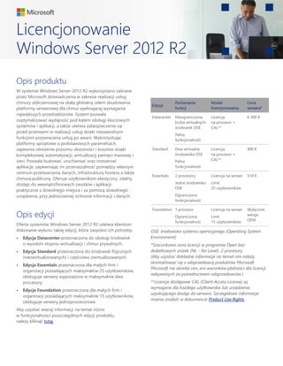 Licencjonowanie
Windows Server 2012 R2
Opis produktu
W systemie Windows Server 2012 R2 wykorzystano zebrane
przez Microsoft doświadczenia w zakresie realizacji usług
chmury obliczeniowej na skalą globalną celem zbudowania
platformy serwerowej dla chmur spełniającej wymagania
największych przedsiębiorstw. System pozwala
zoptymalizować wydajność pod kątem obsługi kluczowych
systemów i aplikacji, a także ułatwia zabezpieczenie się
przed przerwami w realizacji usług dzięki niezawodnym
funkcjom przywracania usług po awarii. Wykorzystując
platformy sprzętowe o podstawowych parametrach,
zapewnia obniżenie poziomu złożoności i kosztów dzięki
kompleksowej automatyzacji, wirtualizacji pamięci masowej i
sieci. Pozwala budować, uruchamiać oraz rozszerzać
aplikacje, zapewniając im przenaszalność pomiędzy własnym
centrum przetwarzania danych, infrastrukturą hostera a także
chmurą publiczną. Oferuje użytkownikom elastyczny, zdalny
dostęp do wewnątrzfimowych zasobów i aplikacji
praktycznie z dowolnego miejsca i za pomocą dowolnego
urządzenia, przy jednoczesnej ochronie informacji i danych.
Opis edycji
Oferta systemów Windows Server 2012 R2 ułatwia klientom
dokonanie wyboru takiej edycji, która zaspokoi ich potrzeby.
• Edycja Datacenter przeznaczona do obsługi środowisk
o wysokim stopniu wirtualizacji i chmur prywatnych.
• Edycja Standard przeznaczona do środowisk fizycznych
(niezwirtualizowanych) i częściowo zwirtualizowanych.
• Edycja Essentials przeznaczona dla małych firm i
organizacji posiadających maksymalnie 25 użytkowników,
obsługuje serwery wyposażone w maksymalnie dwa
procesory.
• Edycja Foundation przeznaczona dla małych firm i
organizacji posiadających maksymalnie 15 użytkowników,
obsługuje serwery jednoprocesorowe.
Aby uzyskać więcej informacji na temat różnic
w funkcjonalności poszczególnych edycji produktu,
należy kliknąć tutaj.
Edycja
Porównanie
funkcji
Model
licencjonowania
Cena
serwera*
Datacenter Nieograniczona
liczba wirtualnych
środowisk OSE
Pełna
funkcjonalność
Licencja
na procesor +
CAL**
6 300 €
Standard Dwa wirtualne
środowiska OSE
Pełna
funkcjonalność
Licencja
na procesor +
CAL**
900 €
Essentials 2 procesory
Jedne środowisko
OSE
Ograniczona
funkcjonalność
Licencja na serwer
Limit
25 użytkowników
510 €
Foundation 1 procesor
Ograniczona
funkcjonalność
Licencja na serwer
Limit
15 użytkowników
Wyłącznie
wersja
OEM
OSE: środowisko systemu operacyjnego (Operating System
Environment)
*Szacunkowa cena licencji w programie Open bez
dodatkowych zniżek (NL - No Level). 2 procesory
(Aby uzyskać dokładne informacje na temat cen należy
skontaktować się z odsprzedawcą produktów Microsoft.
Microsoft nie określa cen, ani warunków płatności dla licencji
nabywanych za pośrednictwem odsprzedawców.)
**Licencje dostępowe CAL (Client Access License) są
wymagane dla każdego użytkownika lub urządzenia
uzyskującego dostęp do serwera. Szczegółowe informacje
można znaleźć w dokumencie Product Use Rights.
 