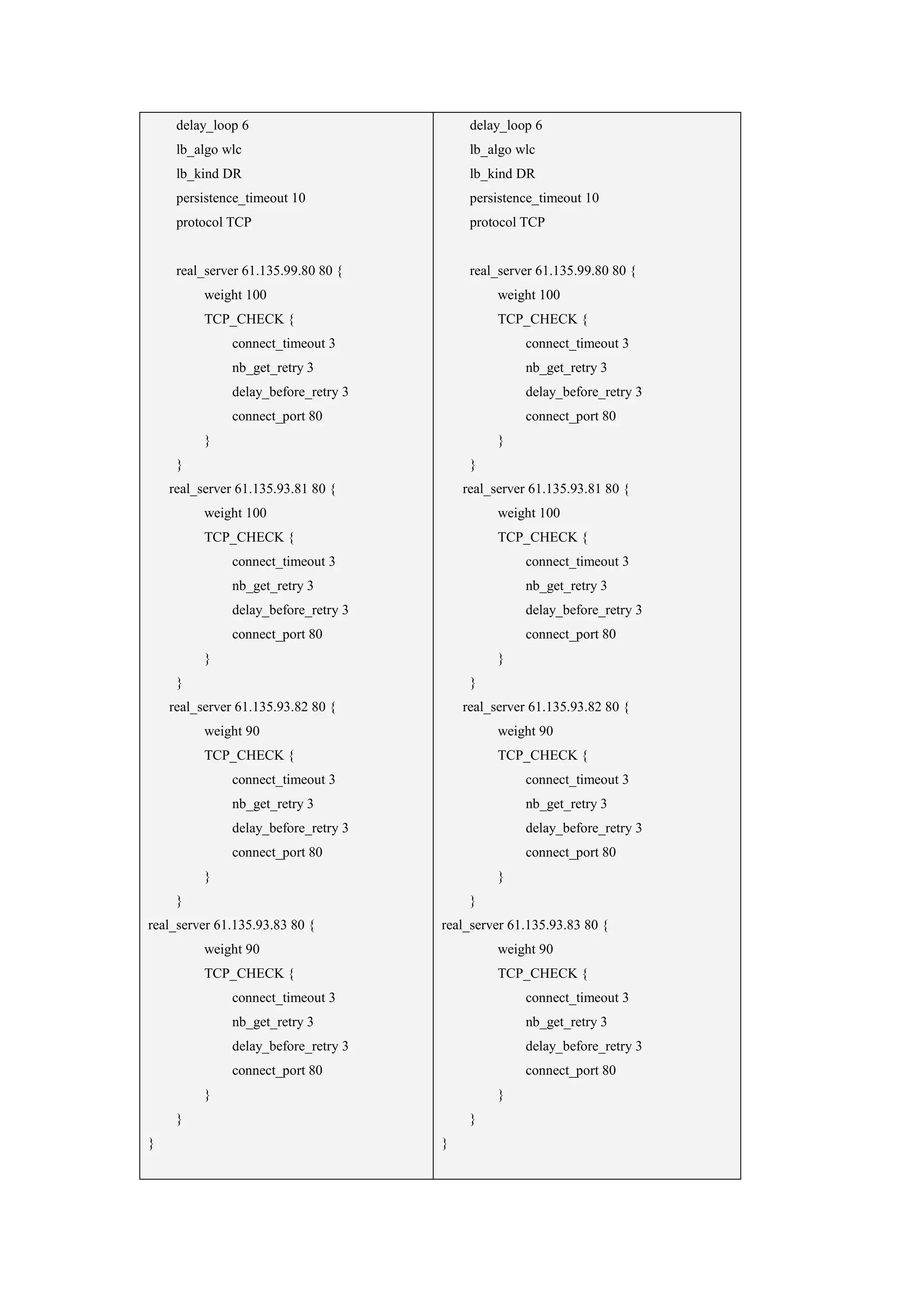 delay_loop 6                         delay_loop 6
     lb_algo wlc                          lb_algo wlc
     lb_kind DR                           lb_kind DR
     persistence_timeout 10               persistence_timeout 10
     protocol TCP                         protocol TCP


     real_server 61.135.99.80 80 {        real_server 61.135.99.80 80 {
          weight 100                           weight 100
          TCP_CHECK {                          TCP_CHECK {
              connect_timeout 3                    connect_timeout 3
              nb_get_retry 3                       nb_get_retry 3
              delay_before_retry 3                 delay_before_retry 3
              connect_port 80                      connect_port 80
          }                                    }
     }                                    }
    real_server 61.135.93.81 80 {        real_server 61.135.93.81 80 {
          weight 100                           weight 100
          TCP_CHECK {                          TCP_CHECK {
              connect_timeout 3                    connect_timeout 3
              nb_get_retry 3                       nb_get_retry 3
              delay_before_retry 3                 delay_before_retry 3
              connect_port 80                      connect_port 80
          }                                    }
     }                                    }
    real_server 61.135.93.82 80 {        real_server 61.135.93.82 80 {
          weight 90                            weight 90
          TCP_CHECK {                          TCP_CHECK {
              connect_timeout 3                    connect_timeout 3
              nb_get_retry 3                       nb_get_retry 3
              delay_before_retry 3                 delay_before_retry 3
              connect_port 80                      connect_port 80
          }                                    }
     }                                    }
real_server 61.135.93.83 80 {        real_server 61.135.93.83 80 {
          weight 90                            weight 90
          TCP_CHECK {                          TCP_CHECK {
              connect_timeout 3                    connect_timeout 3
              nb_get_retry 3                       nb_get_retry 3
              delay_before_retry 3                 delay_before_retry 3
              connect_port 80                      connect_port 80
          }                                    }
     }                                    }
}                                    }
 