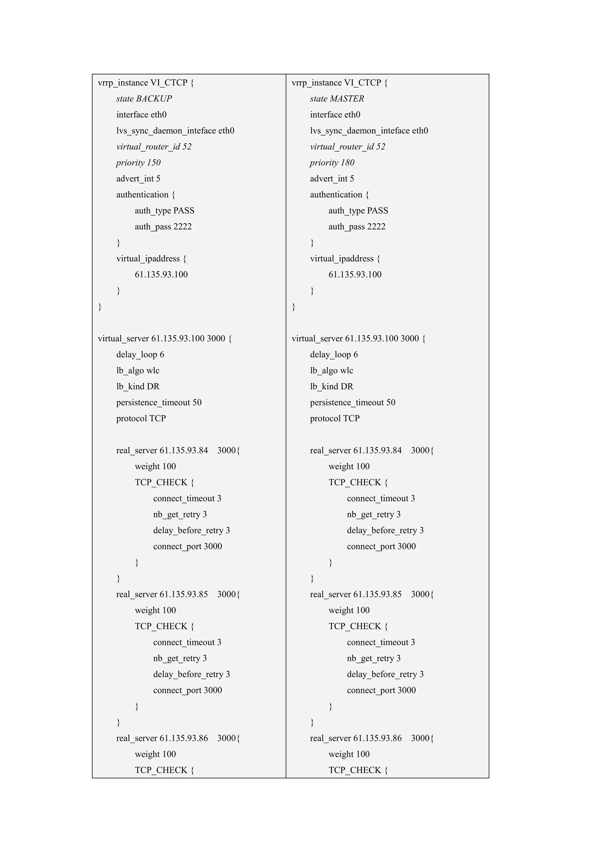 vrrp_instance VI_CTCP {               vrrp_instance VI_CTCP {
    state BACKUP                          state MASTER
    interface eth0                        interface eth0
    lvs_sync_daemon_inteface eth0         lvs_sync_daemon_inteface eth0
    virtual_router_id 52                  virtual_router_id 52
    priority 150                          priority 180
    advert_int 5                          advert_int 5
    authentication {                      authentication {
         auth_type PASS                        auth_type PASS
         auth_pass 2222                        auth_pass 2222
    }                                     }
    virtual_ipaddress {                   virtual_ipaddress {
         61.135.93.100                         61.135.93.100
    }                                     }
}                                     }


virtual_server 61.135.93.100 3000 {   virtual_server 61.135.93.100 3000 {
    delay_loop 6                          delay_loop 6
    lb_algo wlc                           lb_algo wlc
    lb_kind DR                            lb_kind DR
    persistence_timeout 50                persistence_timeout 50
    protocol TCP                          protocol TCP


    real_server 61.135.93.84 3000{        real_server 61.135.93.84 3000{
         weight 100                            weight 100
         TCP_CHECK {                           TCP_CHECK {
              connect_timeout 3                     connect_timeout 3
              nb_get_retry 3                        nb_get_retry 3
              delay_before_retry 3                  delay_before_retry 3
              connect_port 3000                     connect_port 3000
         }                                     }
    }                                     }
    real_server 61.135.93.85 3000{        real_server 61.135.93.85 3000{
         weight 100                            weight 100
         TCP_CHECK {                           TCP_CHECK {
              connect_timeout 3                     connect_timeout 3
              nb_get_retry 3                        nb_get_retry 3
              delay_before_retry 3                  delay_before_retry 3
              connect_port 3000                     connect_port 3000
         }                                     }
    }                                     }
    real_server 61.135.93.86 3000{        real_server 61.135.93.86 3000{
         weight 100                            weight 100
         TCP_CHECK {                           TCP_CHECK {
 