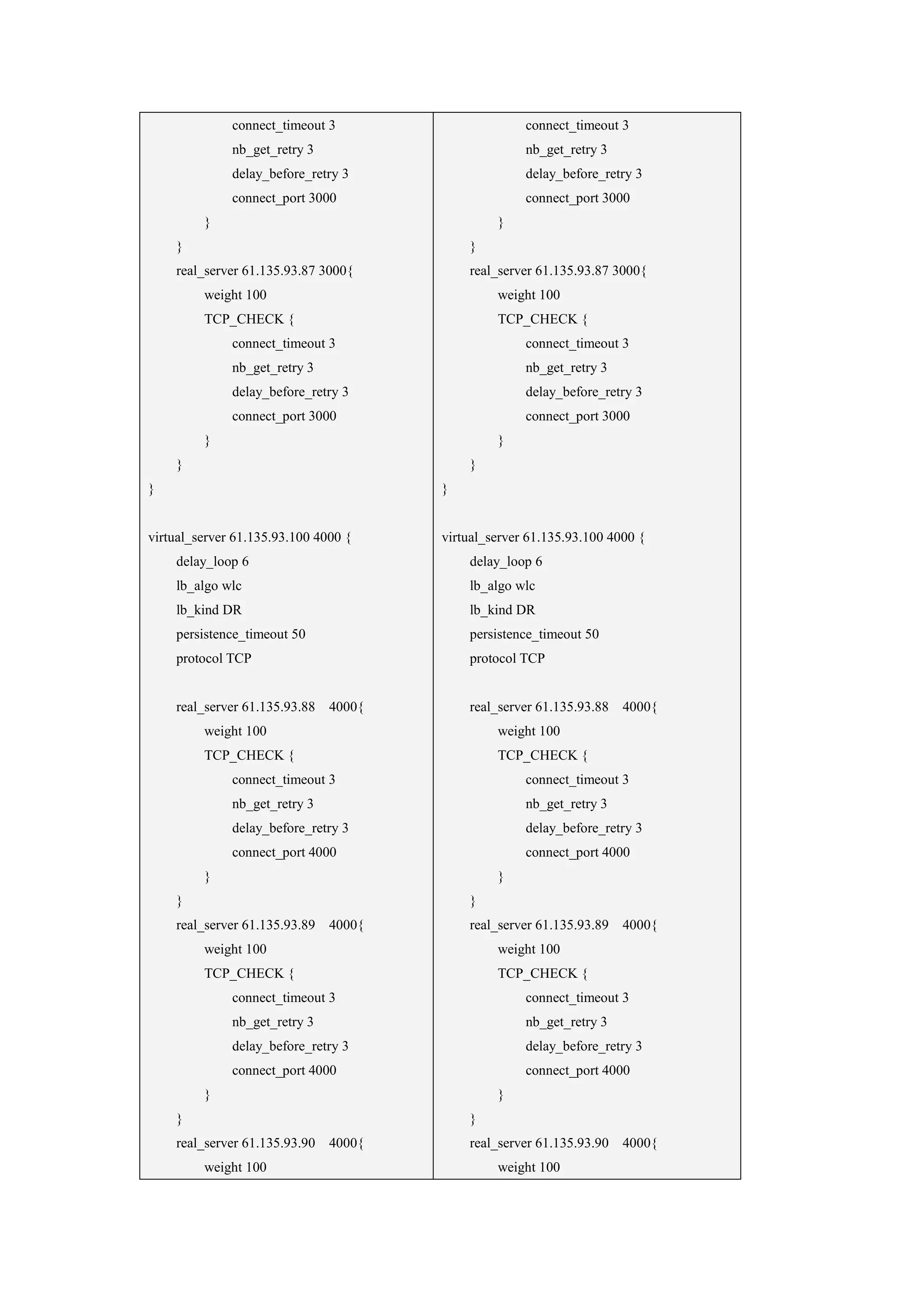 connect_timeout 3                     connect_timeout 3
              nb_get_retry 3                        nb_get_retry 3
              delay_before_retry 3                  delay_before_retry 3
              connect_port 3000                     connect_port 3000
         }                                     }
    }                                     }
    real_server 61.135.93.87 3000{        real_server 61.135.93.87 3000{
         weight 100                            weight 100
         TCP_CHECK {                           TCP_CHECK {
              connect_timeout 3                     connect_timeout 3
              nb_get_retry 3                        nb_get_retry 3
              delay_before_retry 3                  delay_before_retry 3
              connect_port 3000                     connect_port 3000
         }                                     }
    }                                     }
}                                     }


virtual_server 61.135.93.100 4000 {   virtual_server 61.135.93.100 4000 {
    delay_loop 6                          delay_loop 6
    lb_algo wlc                           lb_algo wlc
    lb_kind DR                            lb_kind DR
    persistence_timeout 50                persistence_timeout 50
    protocol TCP                          protocol TCP


    real_server 61.135.93.88 4000{        real_server 61.135.93.88 4000{
         weight 100                            weight 100
         TCP_CHECK {                           TCP_CHECK {
              connect_timeout 3                     connect_timeout 3
              nb_get_retry 3                        nb_get_retry 3
              delay_before_retry 3                  delay_before_retry 3
              connect_port 4000                     connect_port 4000
         }                                     }
    }                                     }
    real_server 61.135.93.89 4000{        real_server 61.135.93.89 4000{
         weight 100                            weight 100
         TCP_CHECK {                           TCP_CHECK {
              connect_timeout 3                     connect_timeout 3
              nb_get_retry 3                        nb_get_retry 3
              delay_before_retry 3                  delay_before_retry 3
              connect_port 4000                     connect_port 4000
         }                                     }
    }                                     }
    real_server 61.135.93.90 4000{        real_server 61.135.93.90 4000{
         weight 100                            weight 100
 