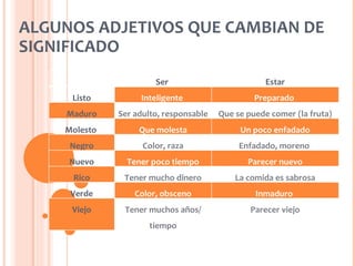 ALGUNOS ADJETIVOS QUE CAMBIAN DE
SIGNIFICADO
                       Ser                          Estar
      Listo        Inteligente                   Preparado
     Maduro   Ser adulto, responsable   Que se puede comer (la fruta)
    Molesto        Que molesta               Un poco enfadado
     Negro          Color, raza              Enfadado, moreno
     Nuevo      Tener poco tiempo              Parecer nuevo
      Rico     Tener mucho dinero           La comida es sabrosa
     Verde        Color, obsceno                 Inmaduro
      Viejo    Tener muchos años/               Parecer viejo
                      tiempo
 