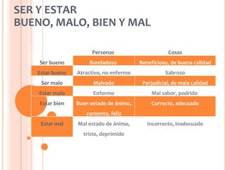 SER Y ESTAR
BUENO, MALO, BIEN Y MAL

                       Personas                      Cosas
    Ser bueno         Bondadoso          Beneficioso, de buena calidad
   Estar bueno   Atractivo, no enfermo             Sabroso
    Ser malo           Malvado            Perjudicial, de mala calidad
    Estar malo         Enfermo               Mal sabor, podrido
    Estar bien   Buen estado de ánimo,       Correcto, adecuado
                    contento, feliz
    Estar mal    Mal estado de ánimo,       Incorrecto, inadecuado
                   triste, deprimido
 