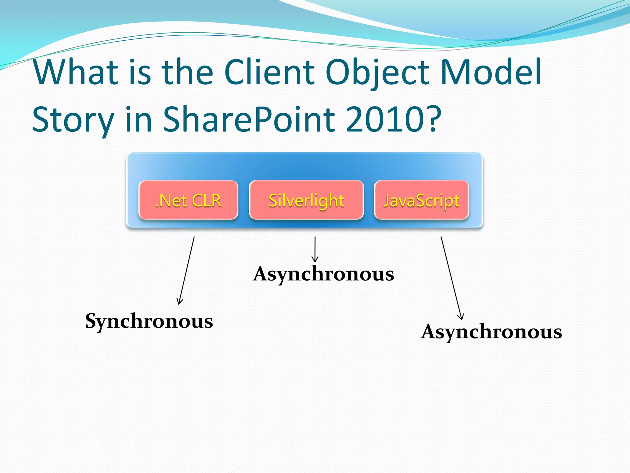 What is the Client Object Model
Story in SharePoint 2010?
        .Net CLR    Silverlight   JavaScript



                   Asynchronous

   Synchronous                        Asynchronous
 