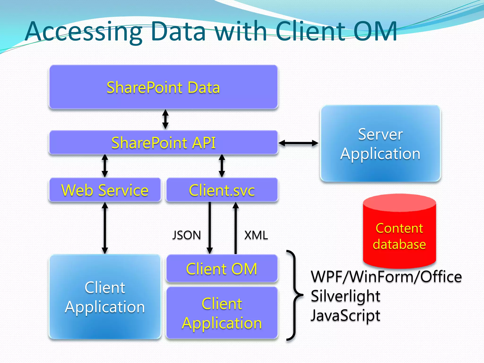 Accessing Data with Client OM
       SharePoint Data


        SharePoint API

  Web Service     Client.svc

                JSON      XML
                                       Content
                                       database
                  Client OM     WPF/WinForm/Office
                   Client       Silverlight
                 Application    JavaScript
 
