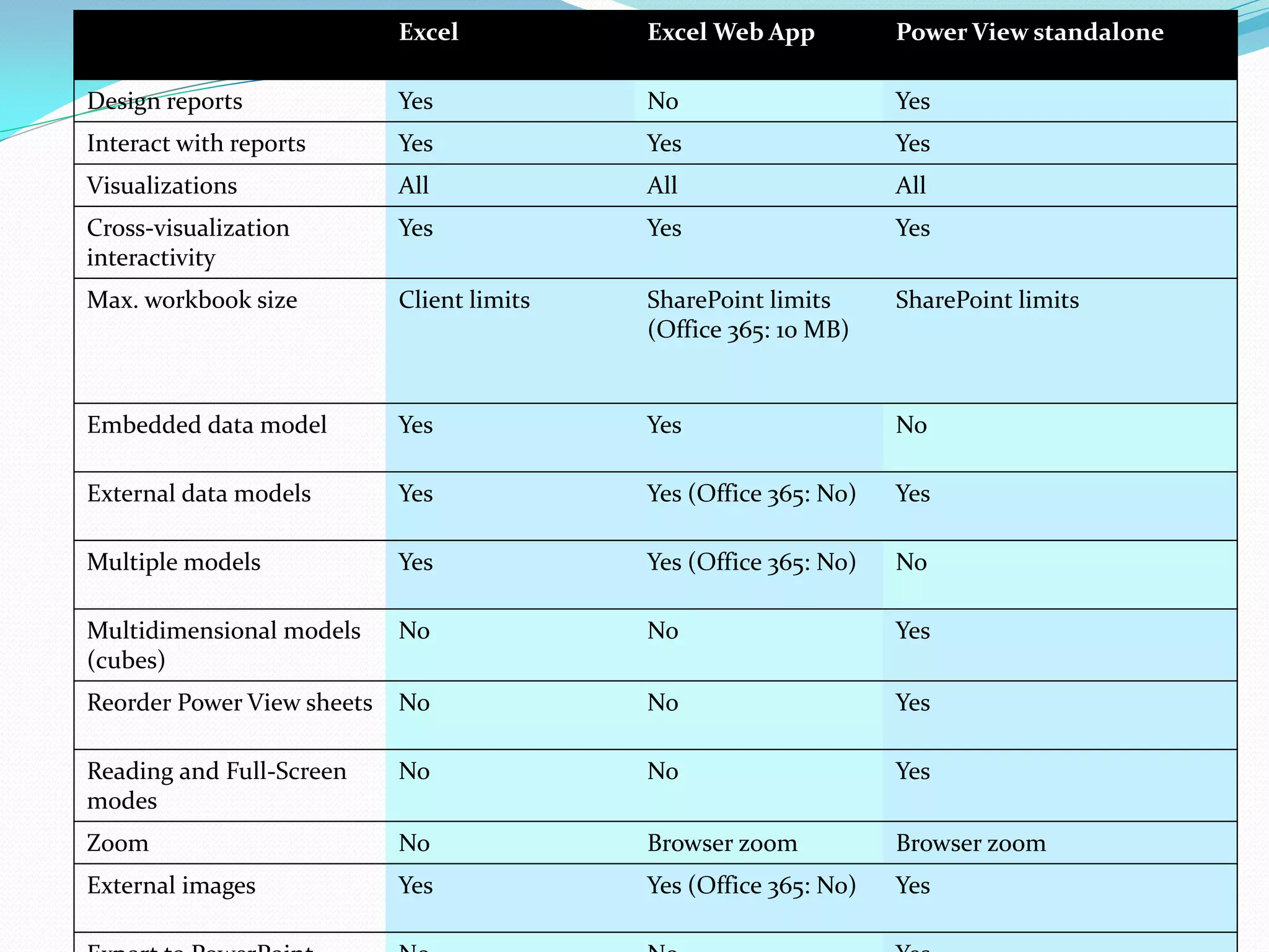 Excel Excel Web App Power View standalone Design reports Yes No Yes Interact with reports Yes Yes Yes Visualizations All All All Cross-visualization Yes Yes Yes interactivity Max. workbook size Client limits SharePoint limits SharePoint limits (Office 365: 10 MB) Embedded data model Yes Yes No External data models Yes Yes (Office 365: No) Yes Multiple models Yes Yes (Office 365: No) No Multidimensional models No No Yes (cubes) Reorder Power View sheets No No Yes Reading and Full-Screen No No Yes modes Zoom No Browser zoom Browser zoom External images Yes Yes (Office 365: No) Yes 