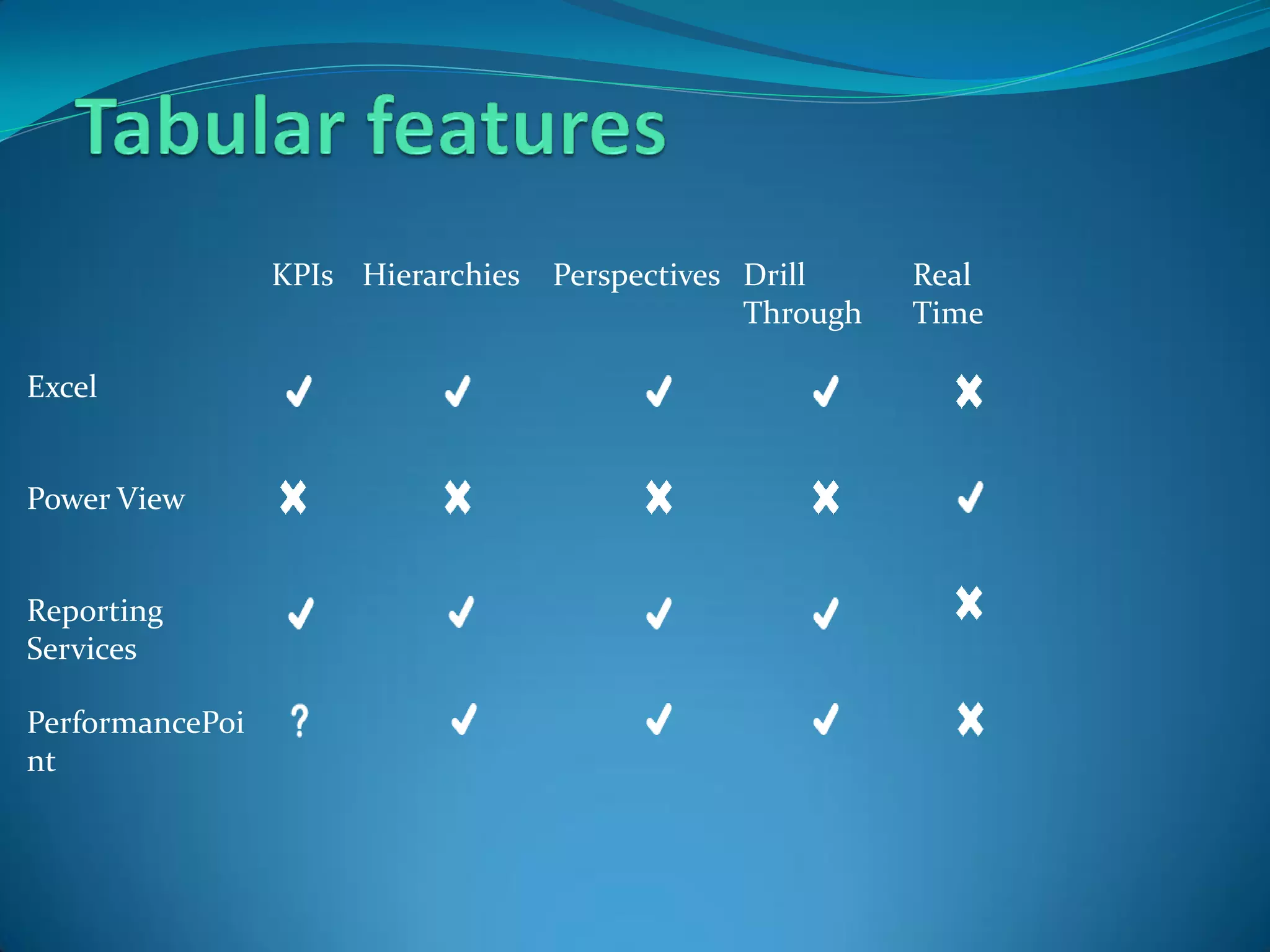 KPIs Hierarchies Perspectives Drill Real Through Time Excel Power View Reporting Services PerformancePoi nt 