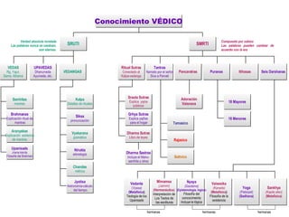 Compuesto por sabios Las palabras pueden cambiar de  acuerdo con la era Verdad absoluta revelada Las palabras nunca se cambian, son eternas. hermanas hermanas hermanas Rajasico Conocimiento VÉDICO SRUTI SMRTI UPAVEDAS Dhanurveda Ayurveda, etc. VEDAS Rg, Yajur, Sama, Atharva VEDANGAS Itihasas Puranas Seis Darshanas Tantras Narrado por el señor Siva a Parvati Ritual Sutras Conectado al Kalpa-vedanga Pancaratras Srauta Sutras Explica  yajna públicos Grhya Sutras Explica yajñas para el hogar Dharma Sutras Libro de leyes Vedanta ( Vyasa) (Metafísica ) Teología de los Upanisads Mimamsa (Jaimini) (Hermenéutica ) Interpretación de Los Textos de las esctituras Nyaya (Gautama) (Epistemología, logica) Filosofía del concocimeinto Incluye la lógica Vaisesika (Kanada) (Metafísica ) Filosofía de la existencia Yoga (Patanjali) (Sadhana) Sankhya (Kapila ateo) (Metafísica) Dharma Sastras Incluye el Manu- samhita y otros 18 Mayores 18 Menores Samhitas mantras Brahmanas Explicación ritual de mantras Aranyakas Explicación  esóterica  de mantras Upanisads Jnana-kanda Filosofía del Brahman Kalpa Detalles de rituales Siksa pronunciación Vyakarana gramática Nirukta etimología Chandas métrica Jyotisa Astronomía-cálculo del tiempo Adoración Vaisnava Tamasico Sattvico 