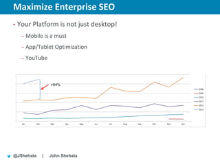 Maximize Enterprise SEO                  New York | March 19–23, 2012 | #sesny



•   Your Platform is not just desktop!
     –   Mobile is a must
     –   App/Tablet Optimization
     –   YouTube



                   +94%




@JShehata      |   John Shehata
 