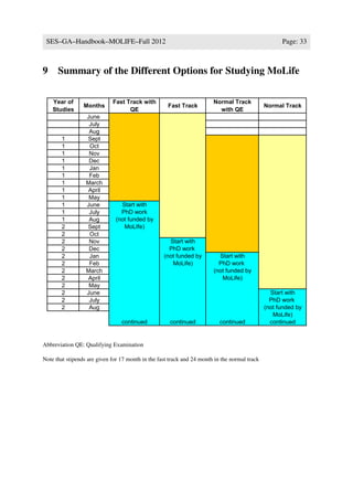 SES–GA–Handbook–MOLIFE–Fall 2012                                                                    Page: 33



9     Summary of the Different Options for Studying MoLife

    Year of                  Fast Track with                            Normal Track
                 Months                              Fast Track                                Normal Track
    Studies                        QE                                     with QE
                  June
                   July
                   Aug
        1         Sept
        1          Oct
        1          Nov
        1          Dec
        1          Jan
        1          Feb
        1         March
        1         April
        1          May
        1         June           Start with
        1          July          PhD work
        1          Aug         (not funded by
        2         Sept            MoLIfe)
        2          Oct
        2          Nov                               Start with
        2          Dec                               PhD work
        2          Jan                             (not funded by         Start with
        2          Feb                                MoLife)             PhD work
        2         March                                                 (not funded by
        2         April                                                    MoLife)
        2          May
        2         June                                                                           Start with
        2          July                                                                          PhD work
        2          Aug                                                                         (not funded by
                                                                                                  MoLife)
                                 continued            continued            continued             continued


Abbreviation QE: Qualifying Examination

Note that stipends are given for 17 month in the fast track and 24 month in the normal track
 