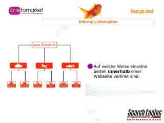 Interne Linkstruktur Auf welche Weise einzelne Seiten  innerhalb  einer Webseite verlinkt sind. 