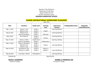 Republic of the Philippines
Department of Education
Regional Office No. VIII
Division of Northern Samar
SAWANG ELEMENTARY SCHOOL
SCHOOL INSTRUCTIONAL SUPERVISORY PLAN(SISP)
MAY 2023
Prepared by: Approved by:
MYLEN C. GUARDIANO MARIBEL A. FORMARAN, EdD
Teacher In-Charge Principal In-Charge
Date Teacher/s Grade Level Learning
Area
Supervisory
Concern
Findings/Observation Suggested
Intervention(TA)
May 2, 2023 Daniel C. Cula
Betty M. Suan
Grade 2
Grade 3 English
Learning Delivery
May 8, 2023 Betty M. Suan
Rosie G.Deculawan
Grade 3
Grade 1 MTB-MLE
Learning Delivery
May 9,2023 Be A.Galosmo Grade 4
Grade 6 Science
Learning Delivery
May 10, 2023 Kieron C. Pelito
Rosie G. Deculawan
Grade 5 & 6
Grade 1 Mathematics
Learning Delivery
May 17,2023 Rosie G. Deculawan
Betty M. Suan
Daniel C. Cula
Grade 1
Grade 3
Grade 2
Filipino Learning Delivery
May 18, 2023 Nannette M. Suan
Meriam G. LuÑiza
Grade 4
Grade 5
Filipino 4
English 5 Learning Delivery
May 24,2023 Lorie May C. Mente Kindergarten Learning Delivery
 