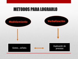 METODOS PARA LOGRARLO
Modelamiento Verbalización
Gestos , señales
Explicación de
procesos
 